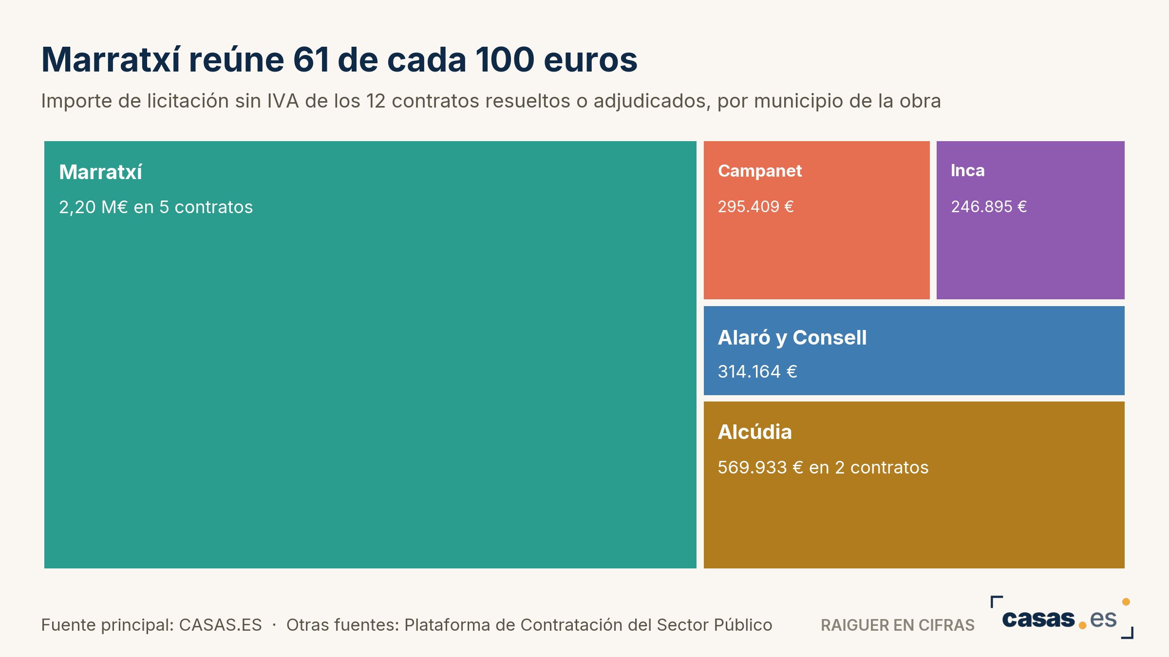 Marratxí reúne 61 de cada 100 euros