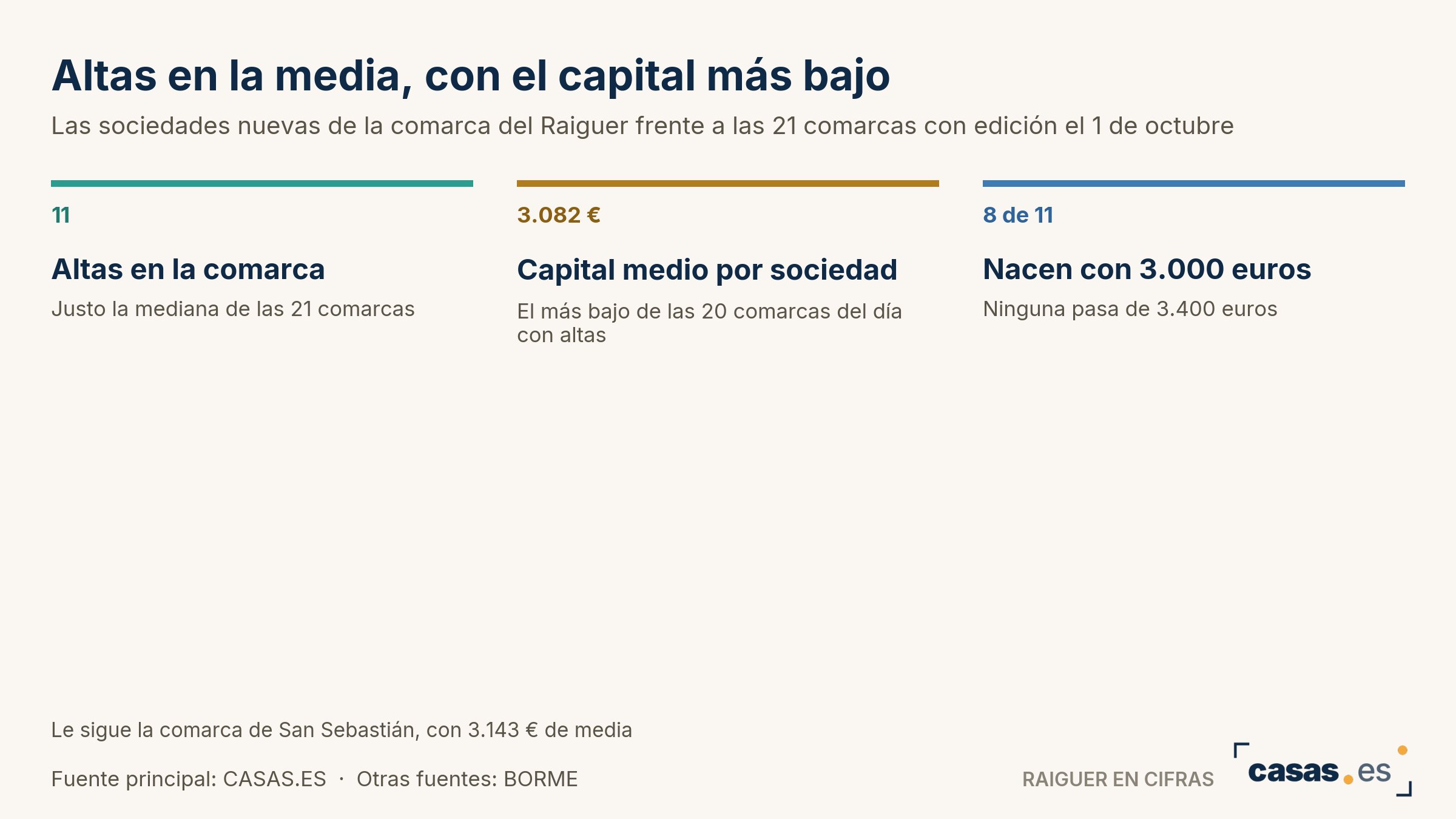 Altas en la media, con el capital más bajo