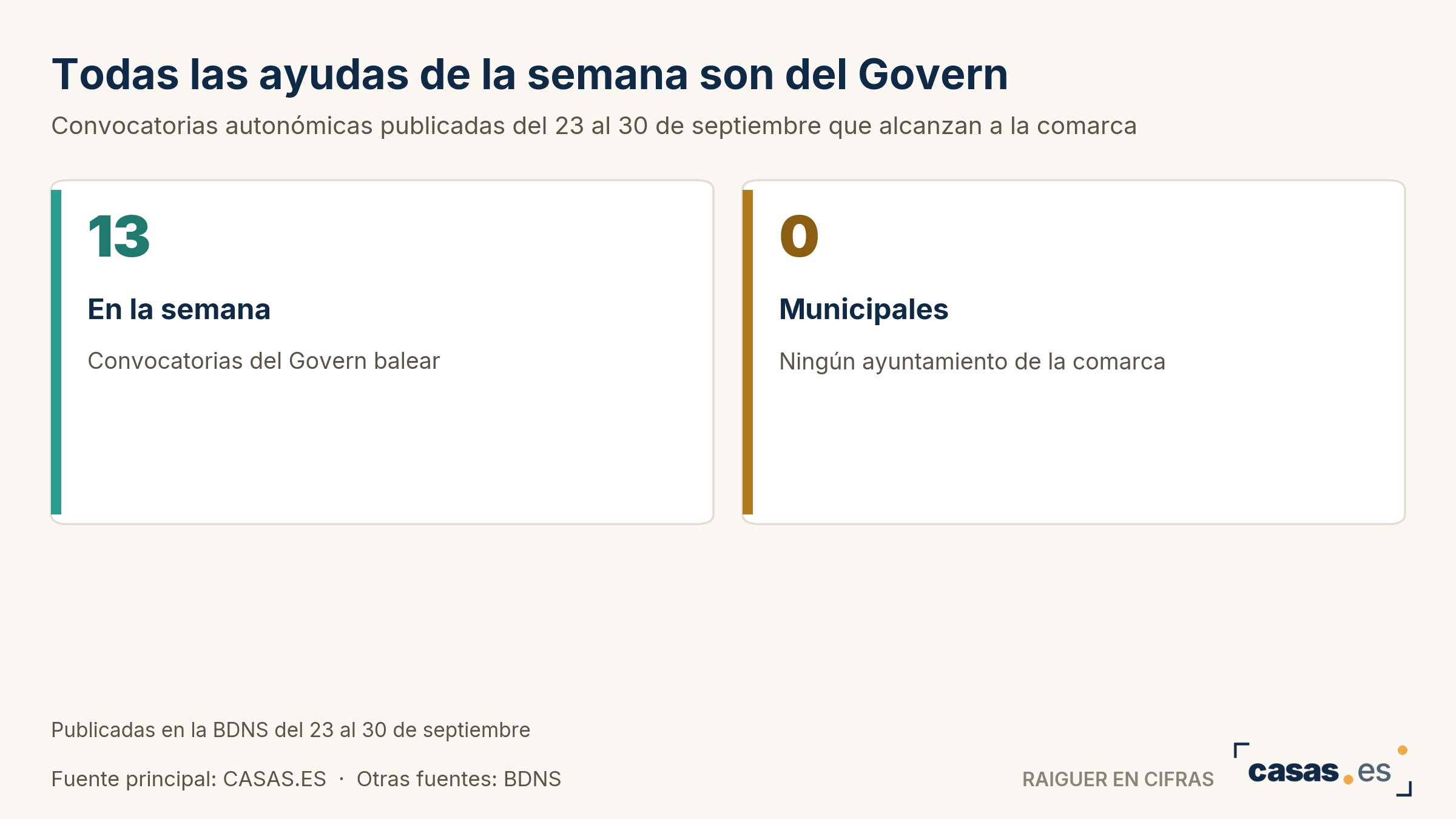 Todas las ayudas de la semana son del Govern