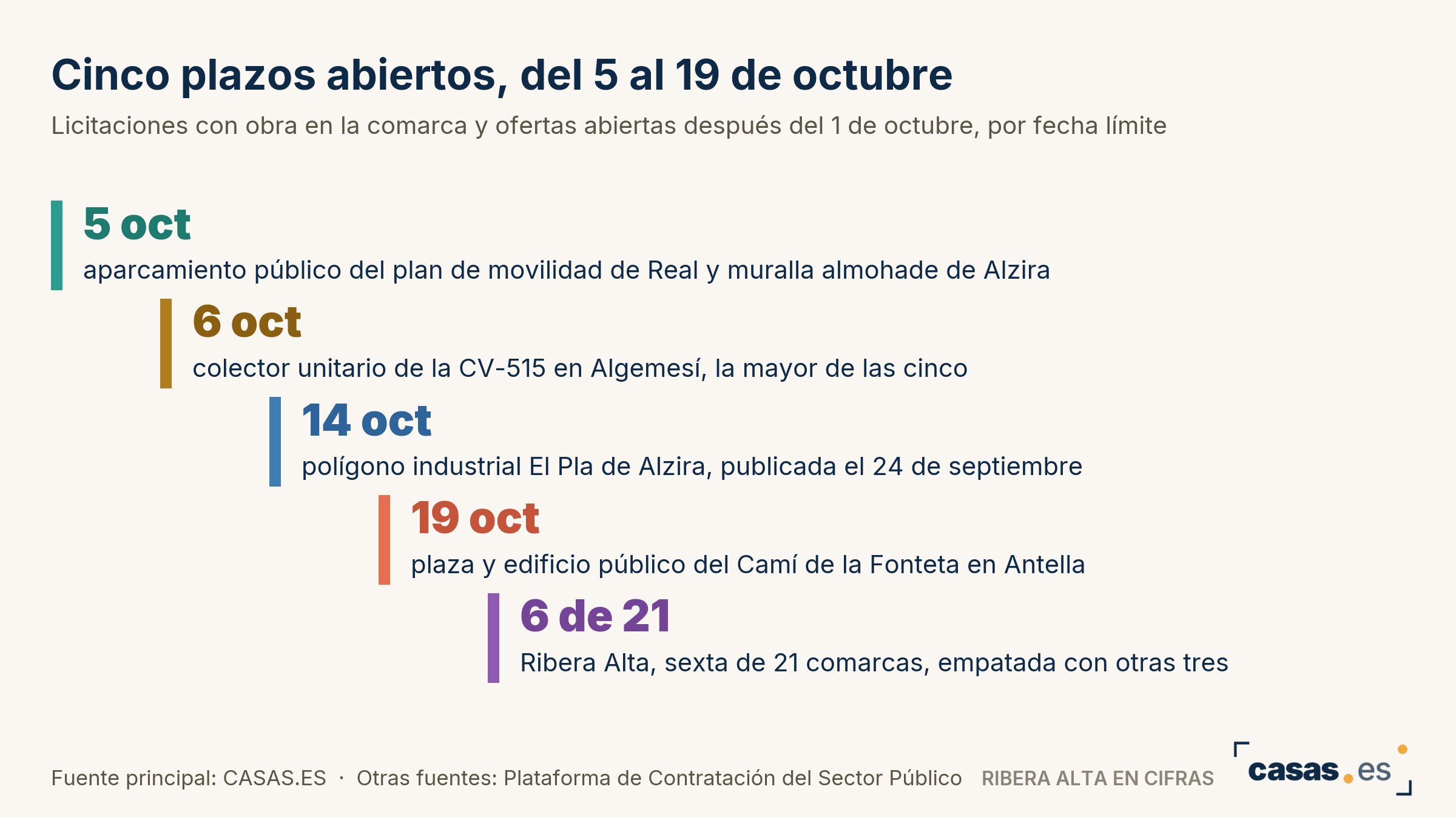Cinco plazos abiertos, del 5 al 19 de octubre