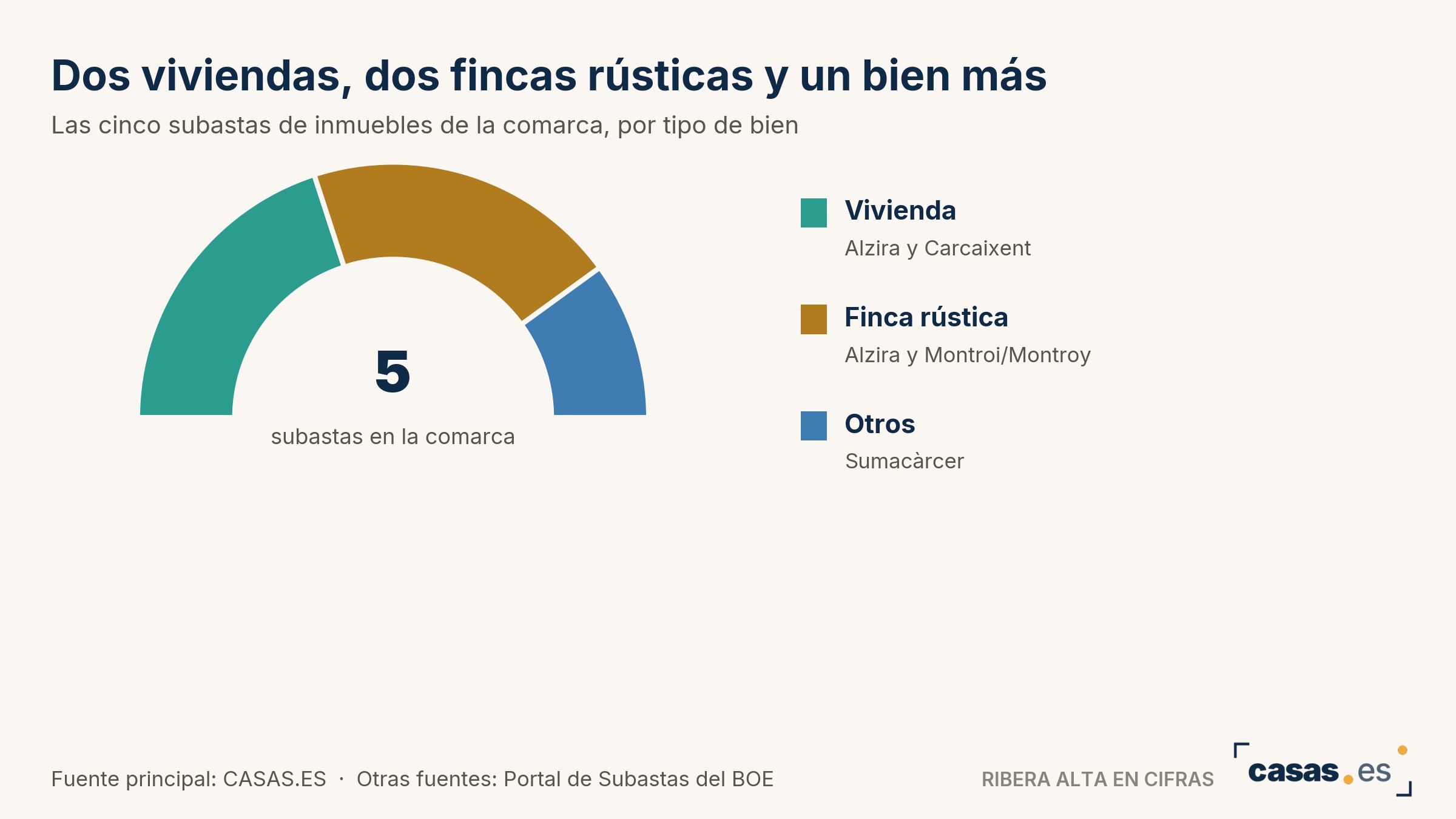Dos viviendas, dos fincas rústicas y un bien más