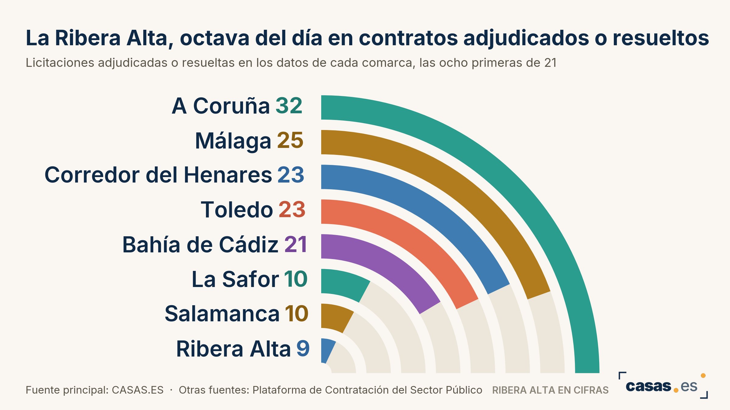 La Ribera Alta, octava del día en contratos adjudicados o resueltos