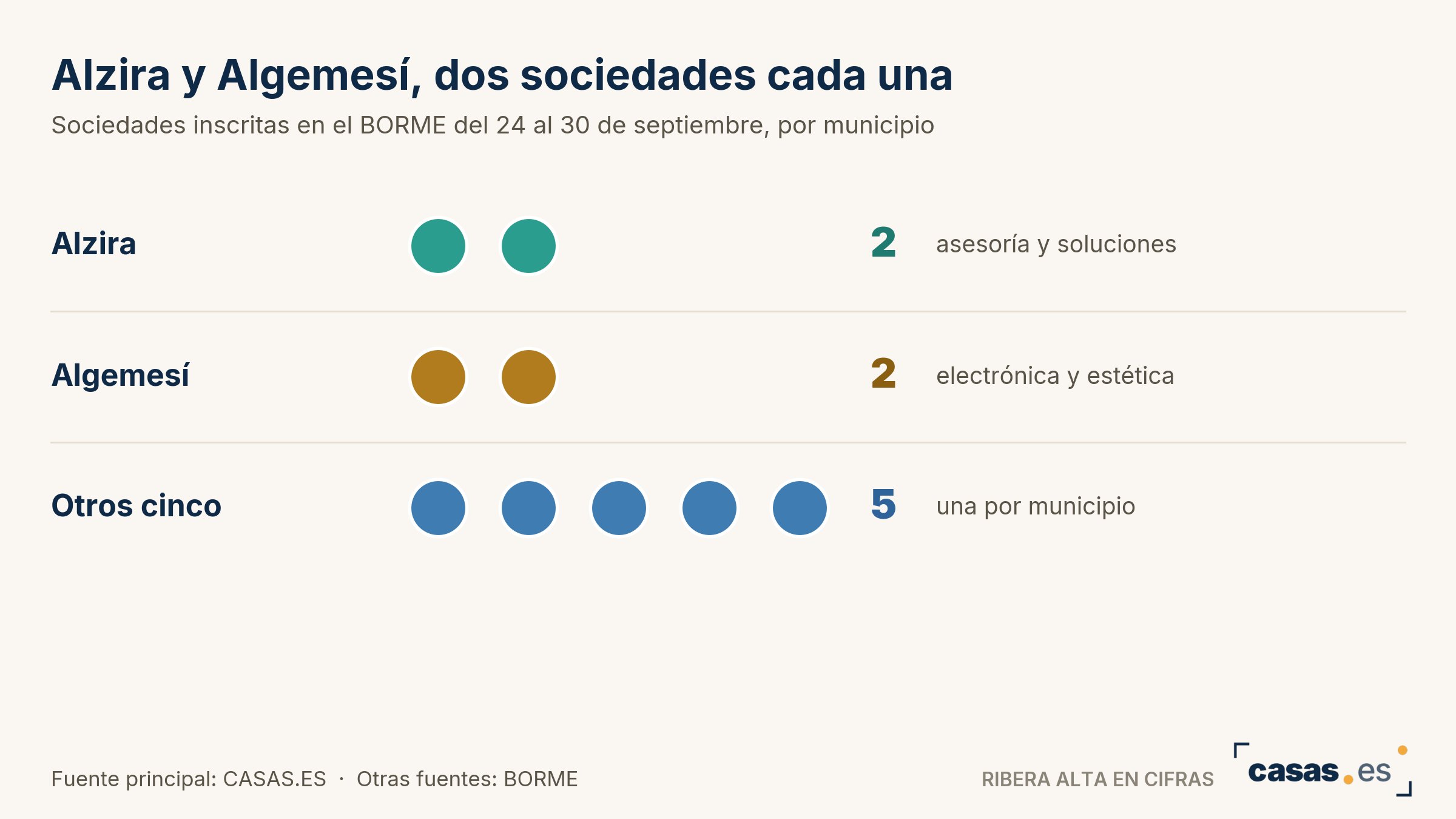 Alzira y Algemesí, dos sociedades cada una