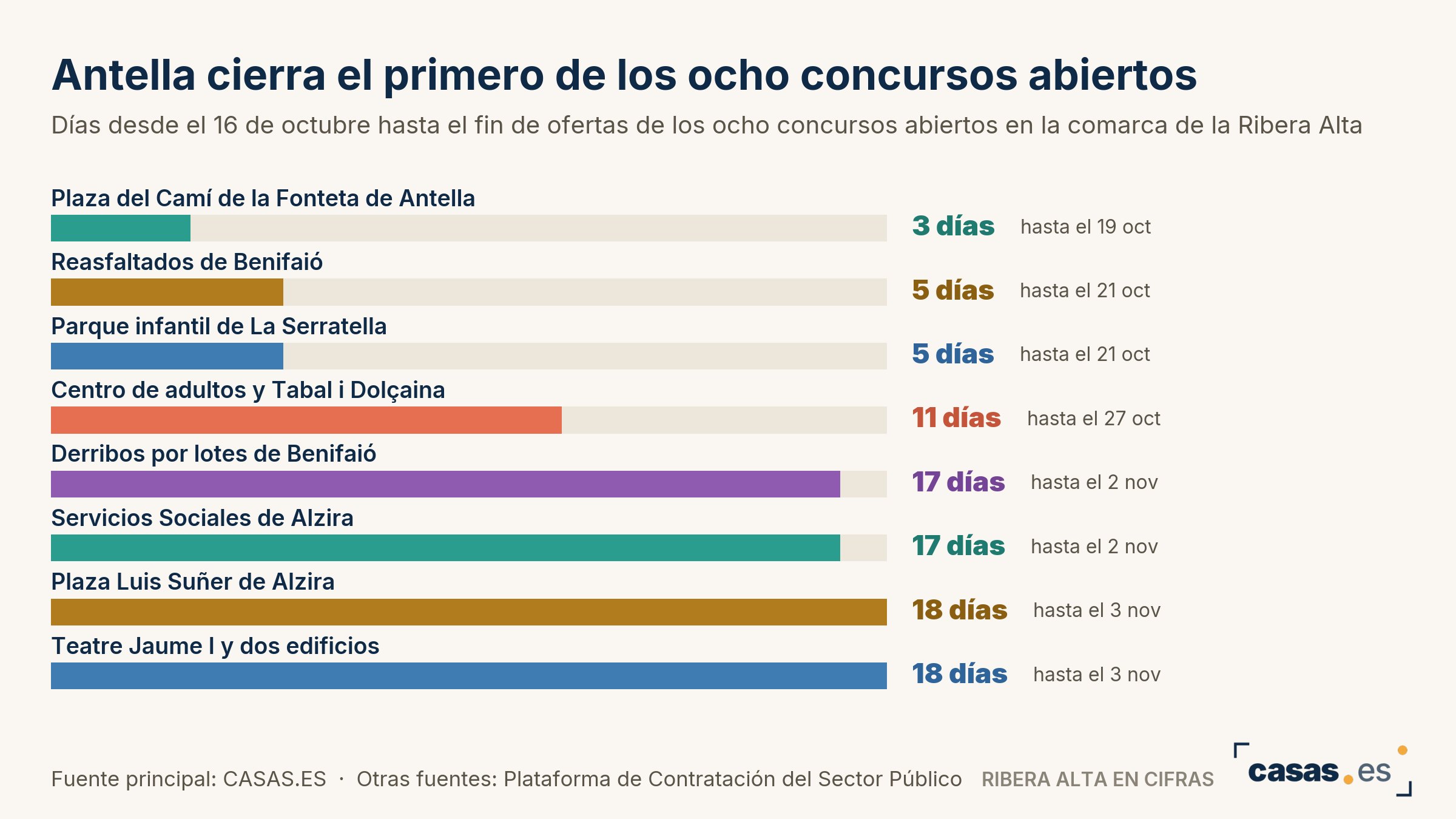 Antella cierra el primero de los ocho concursos abiertos