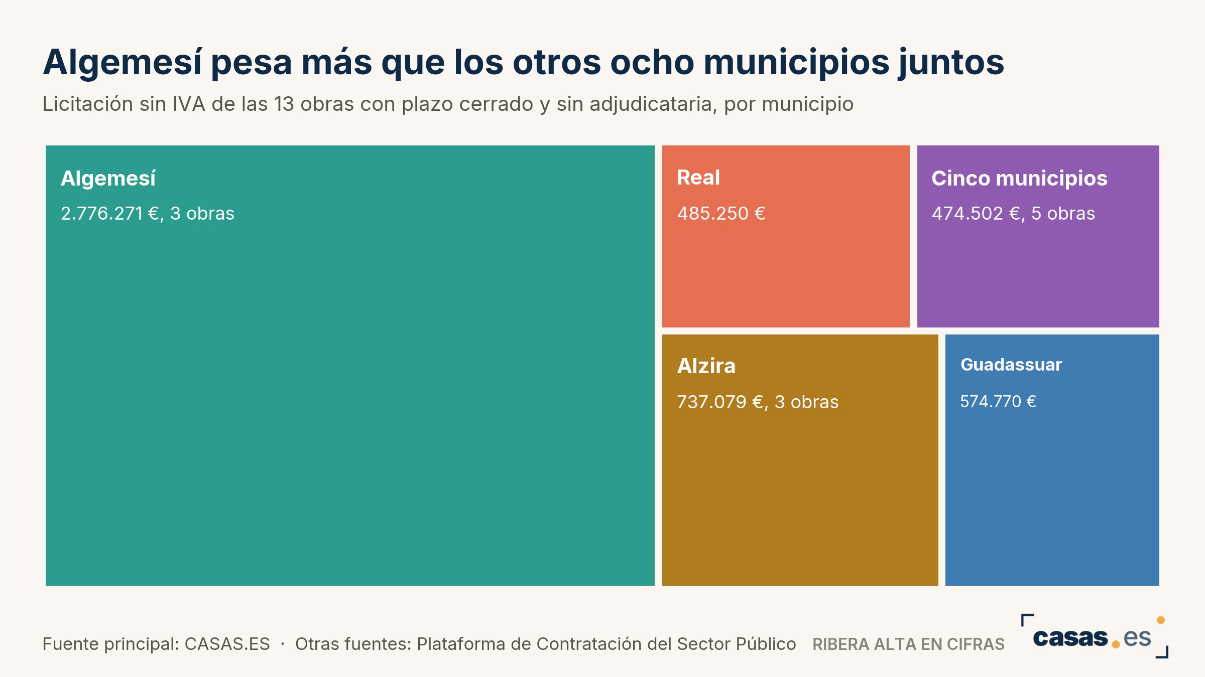 Algemesí pesa más que los otros ocho municipios juntos