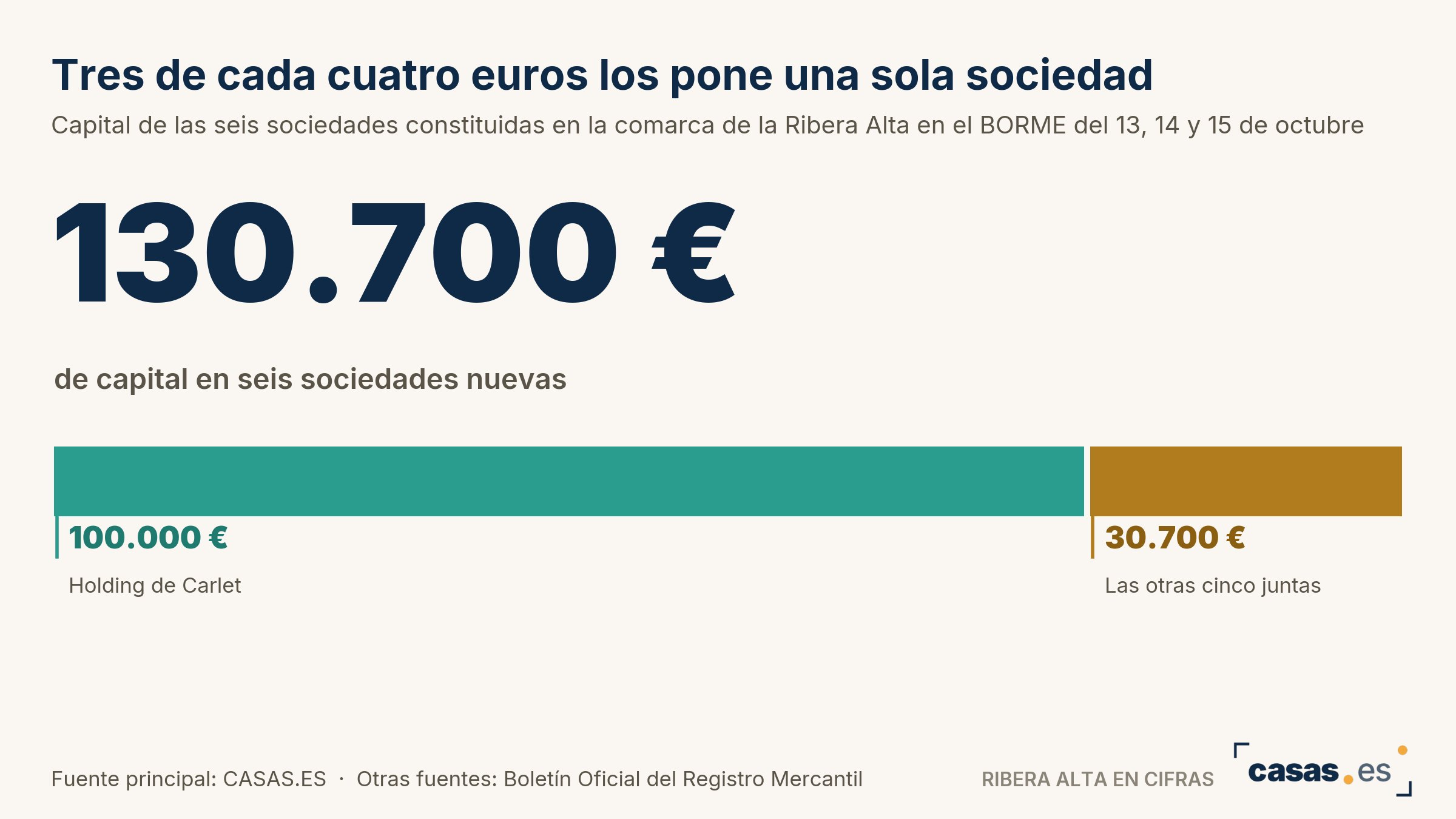 Tres de cada cuatro euros los pone una sola sociedad