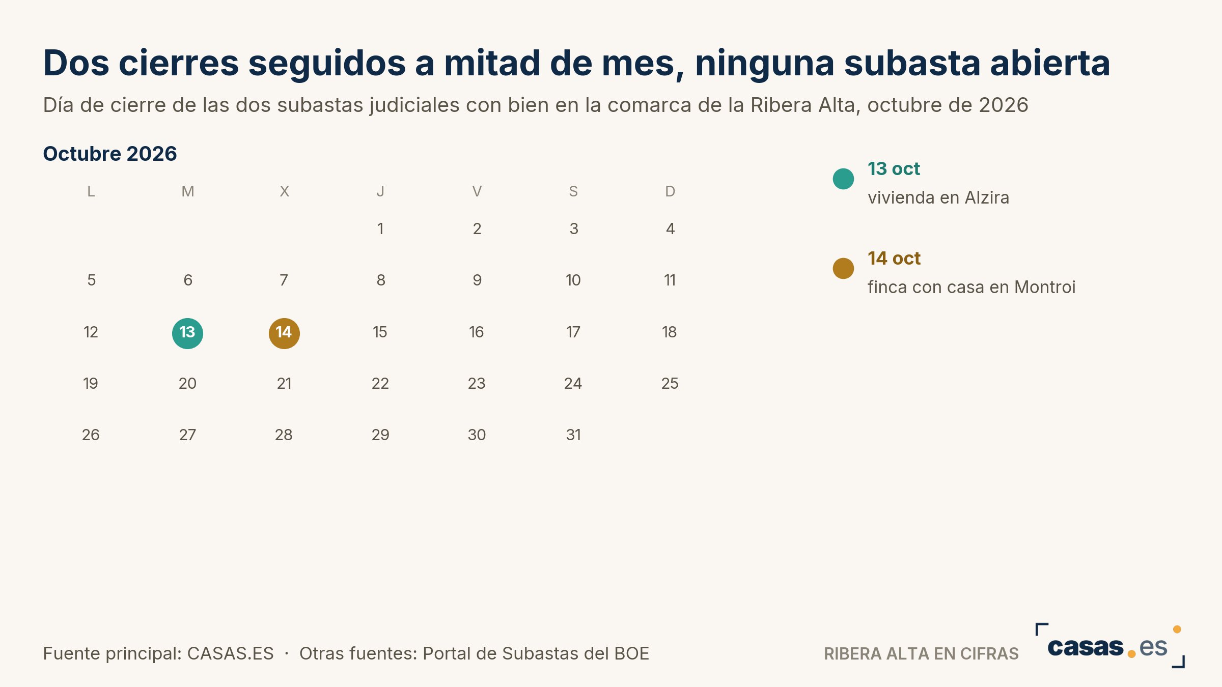 Dos cierres seguidos a mitad de mes, ninguna subasta abierta