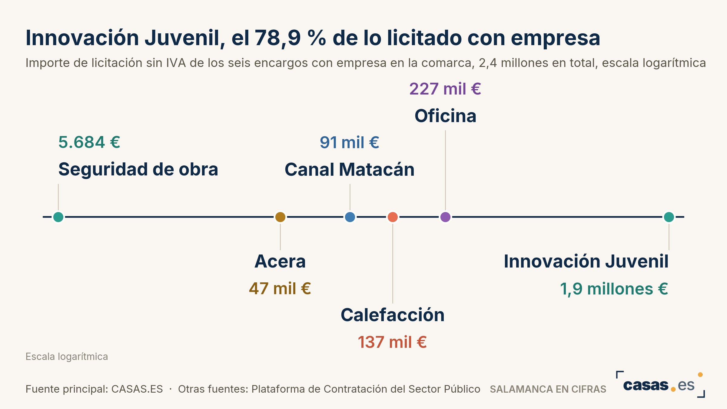 Innovación Juvenil, el 78,9 % de lo licitado con empresa
