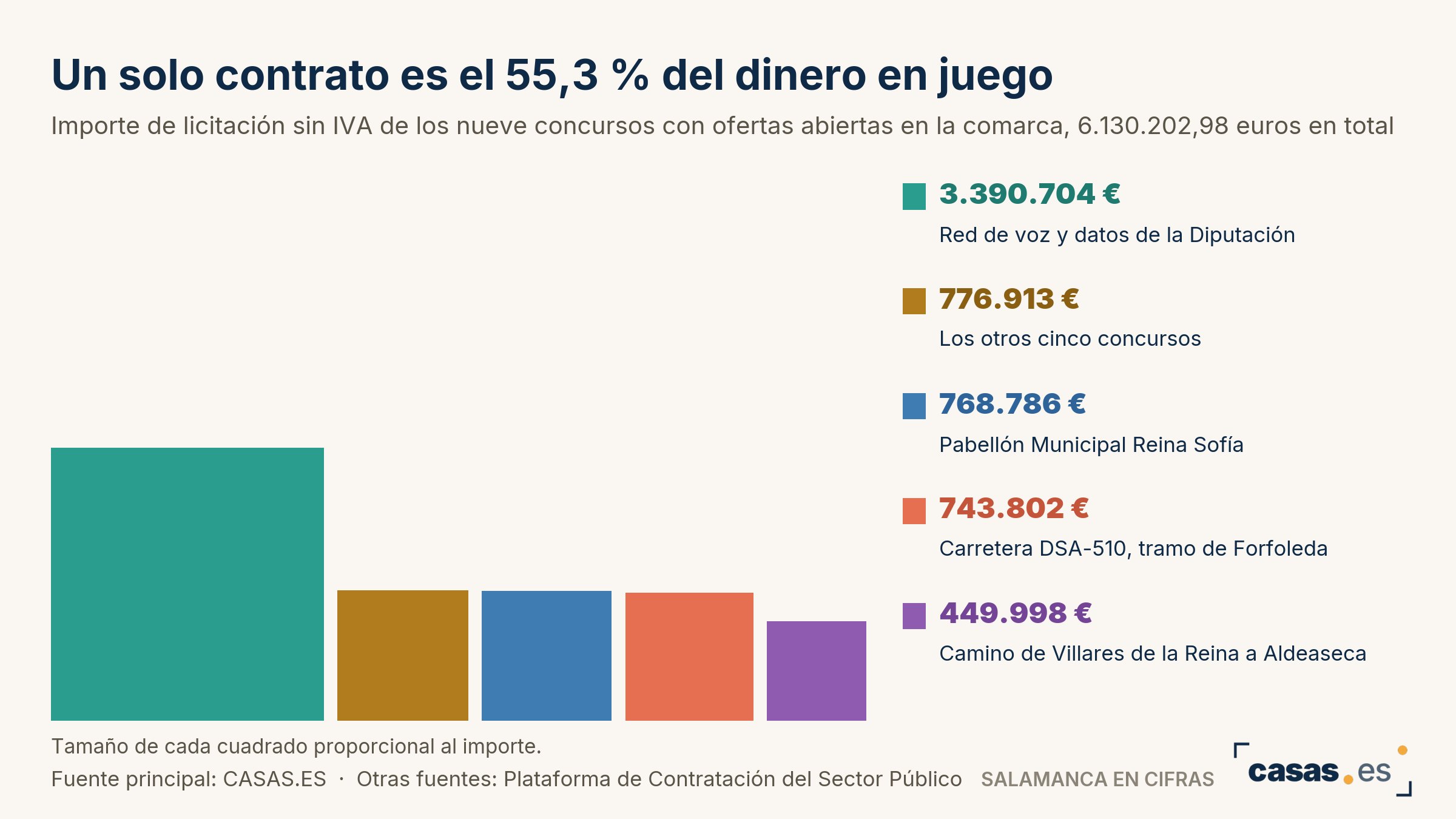Un solo contrato es el 55,3 % del dinero en juego