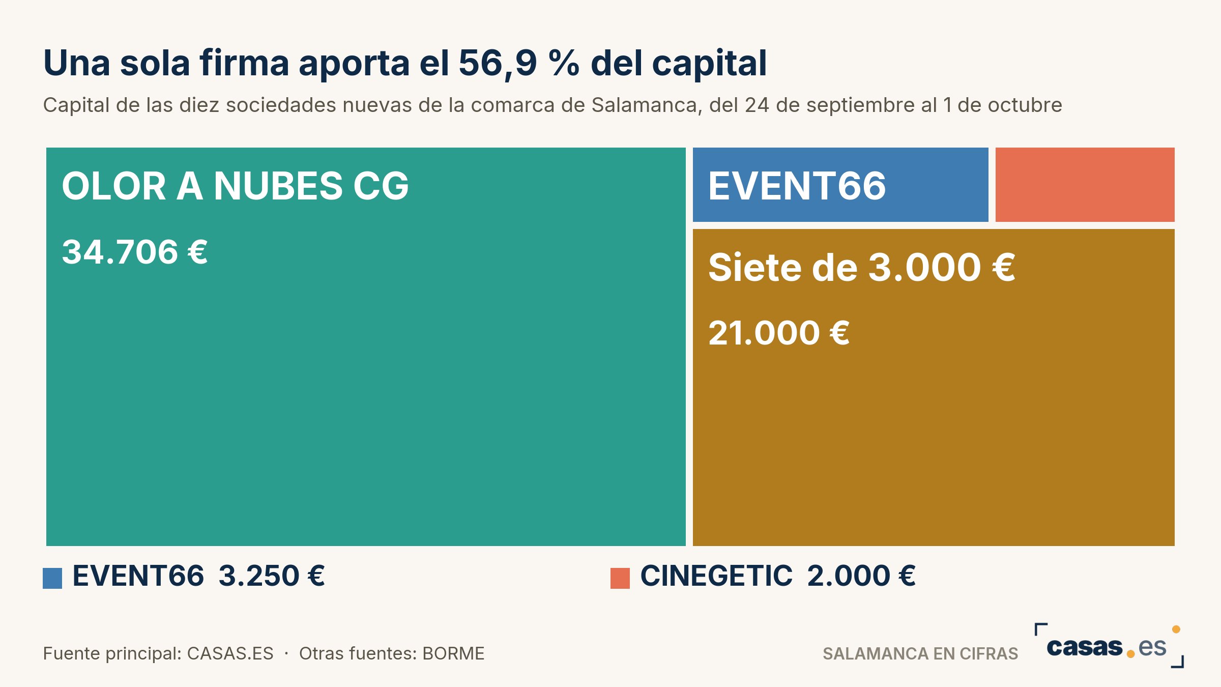 Una sola firma aporta el 56,9 % del capital