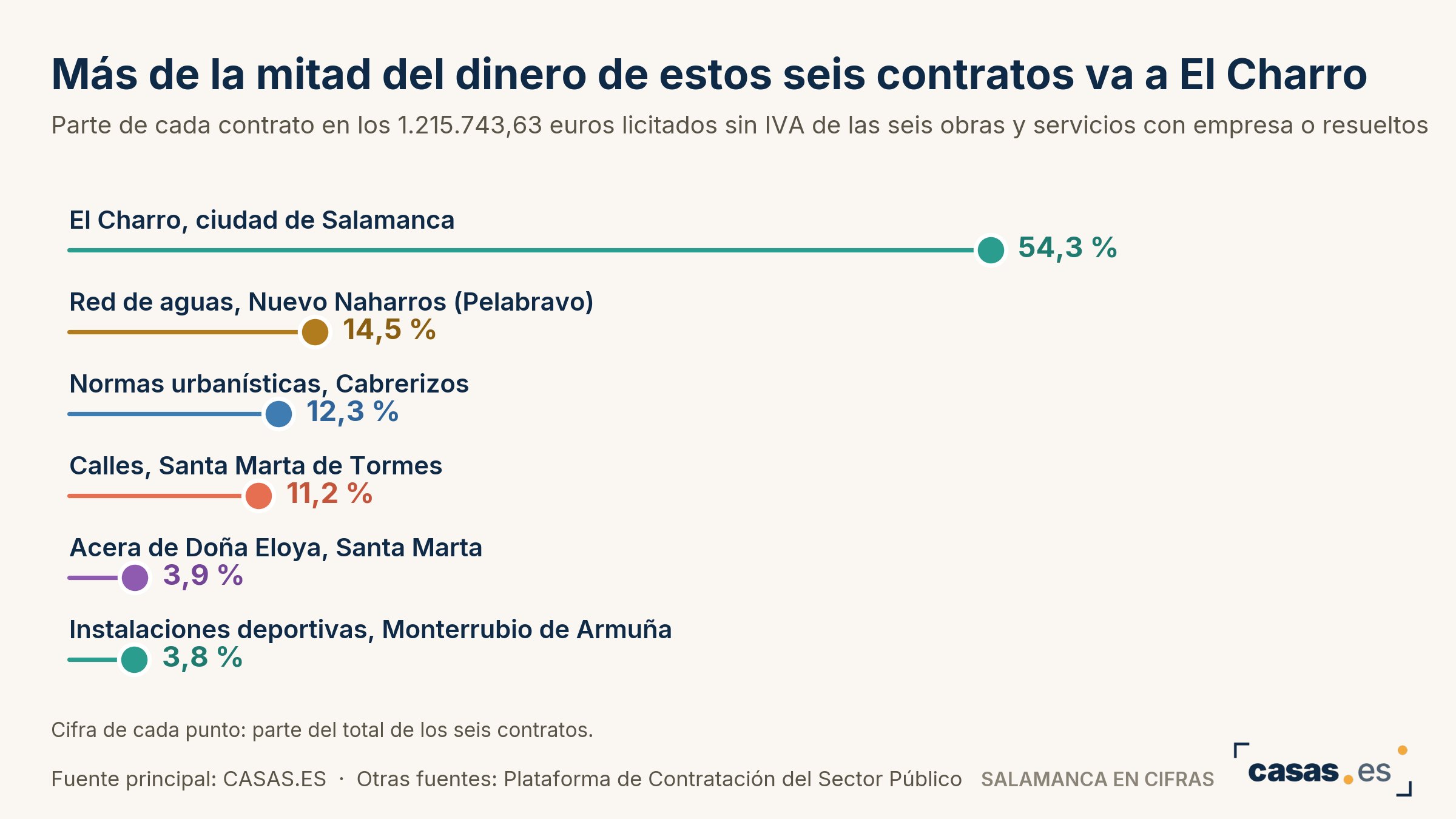 Más de la mitad del dinero de estos seis contratos va a El Charro