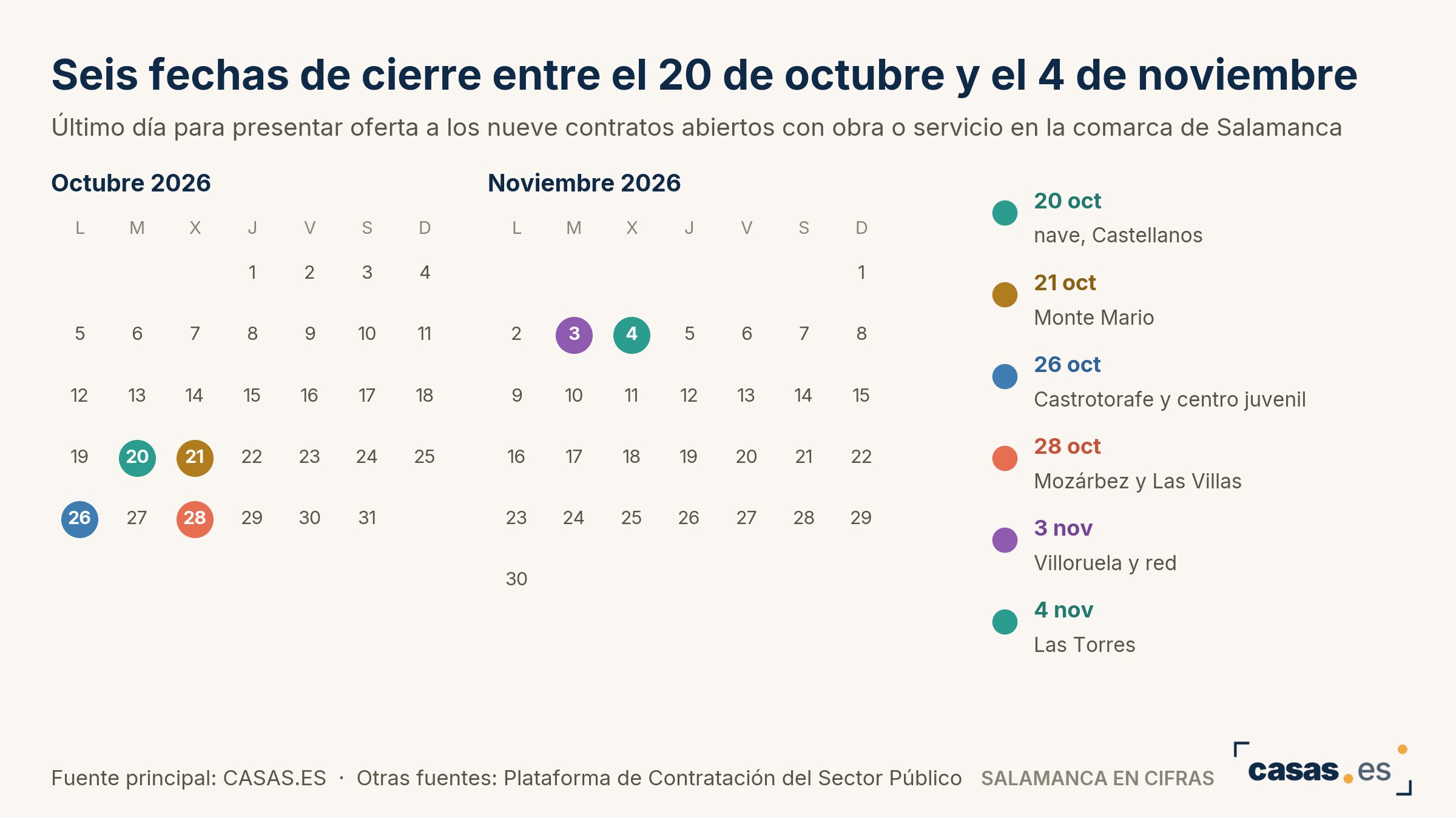 Seis fechas de cierre entre el 20 de octubre y el 4 de noviembre