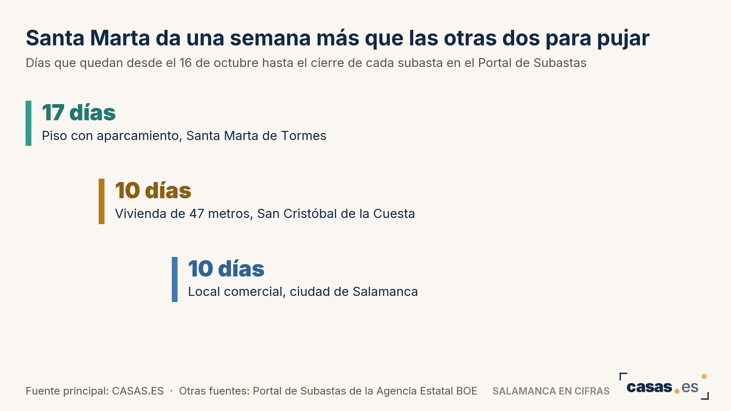Santa Marta da una semana más que las otras dos para pujar