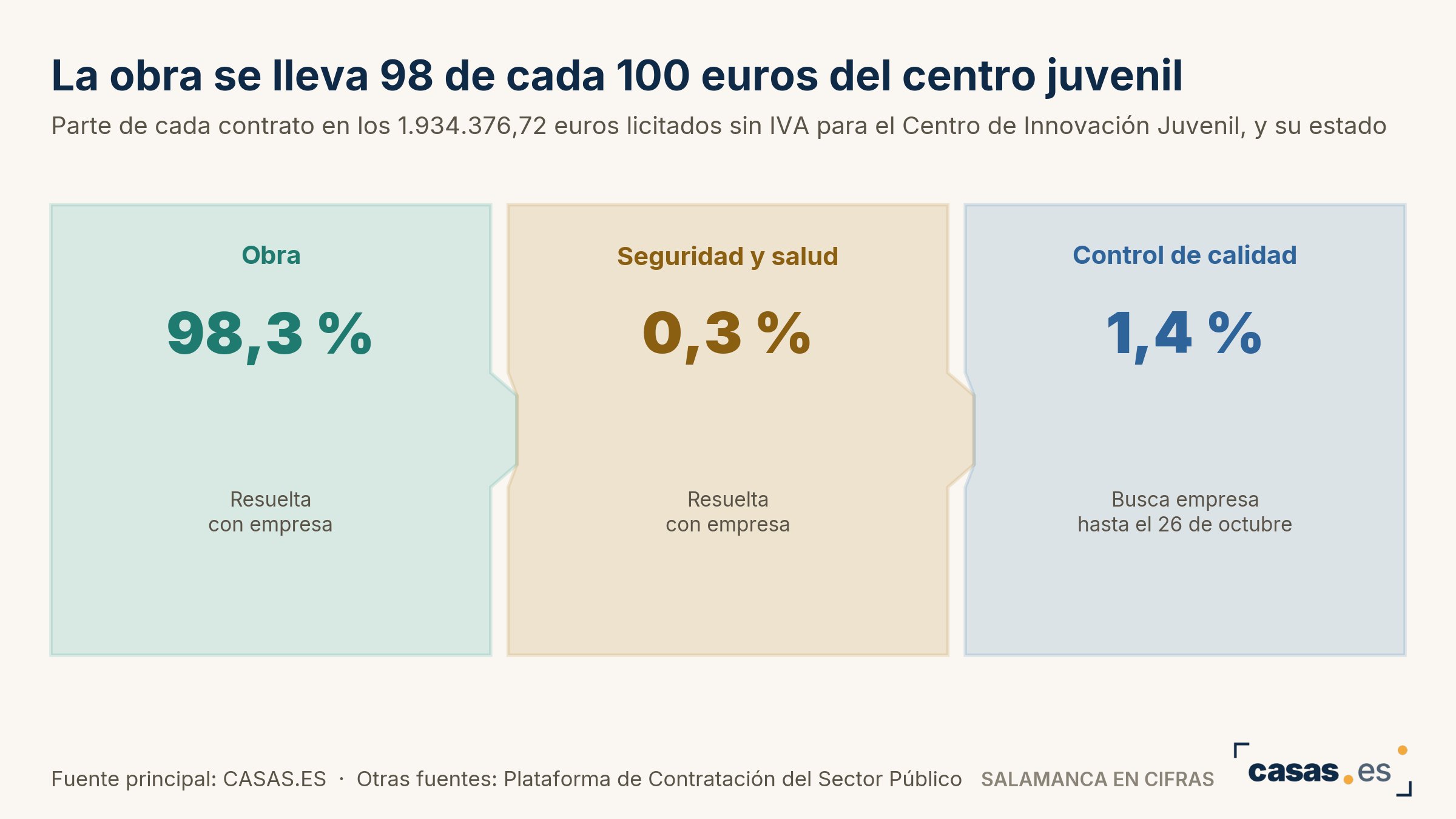 La obra se lleva 98 de cada 100 euros del centro juvenil