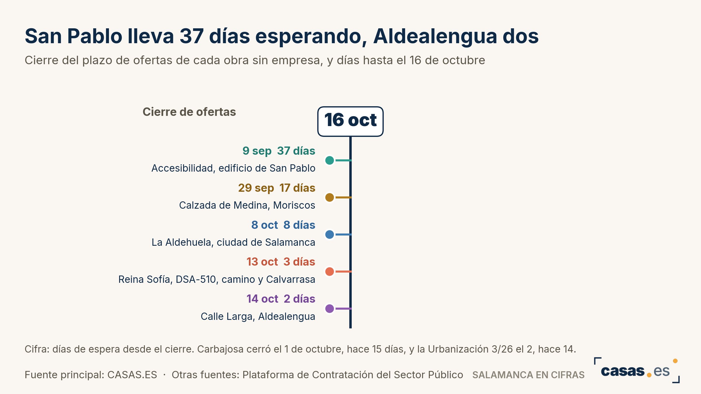 San Pablo lleva 37 días esperando, Aldealengua dos
