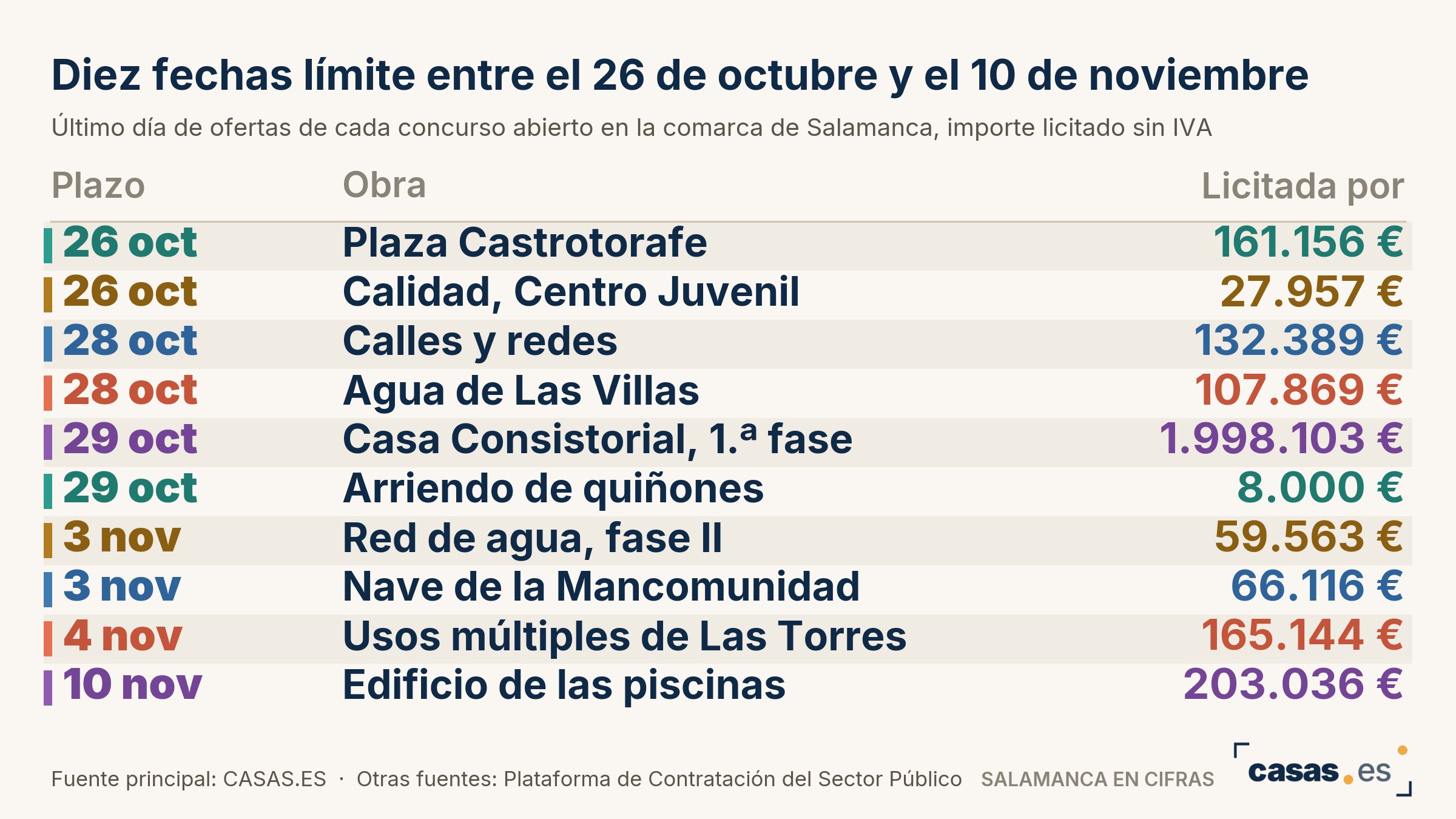 Diez fechas límite entre el 26 de octubre y el 10 de noviembre