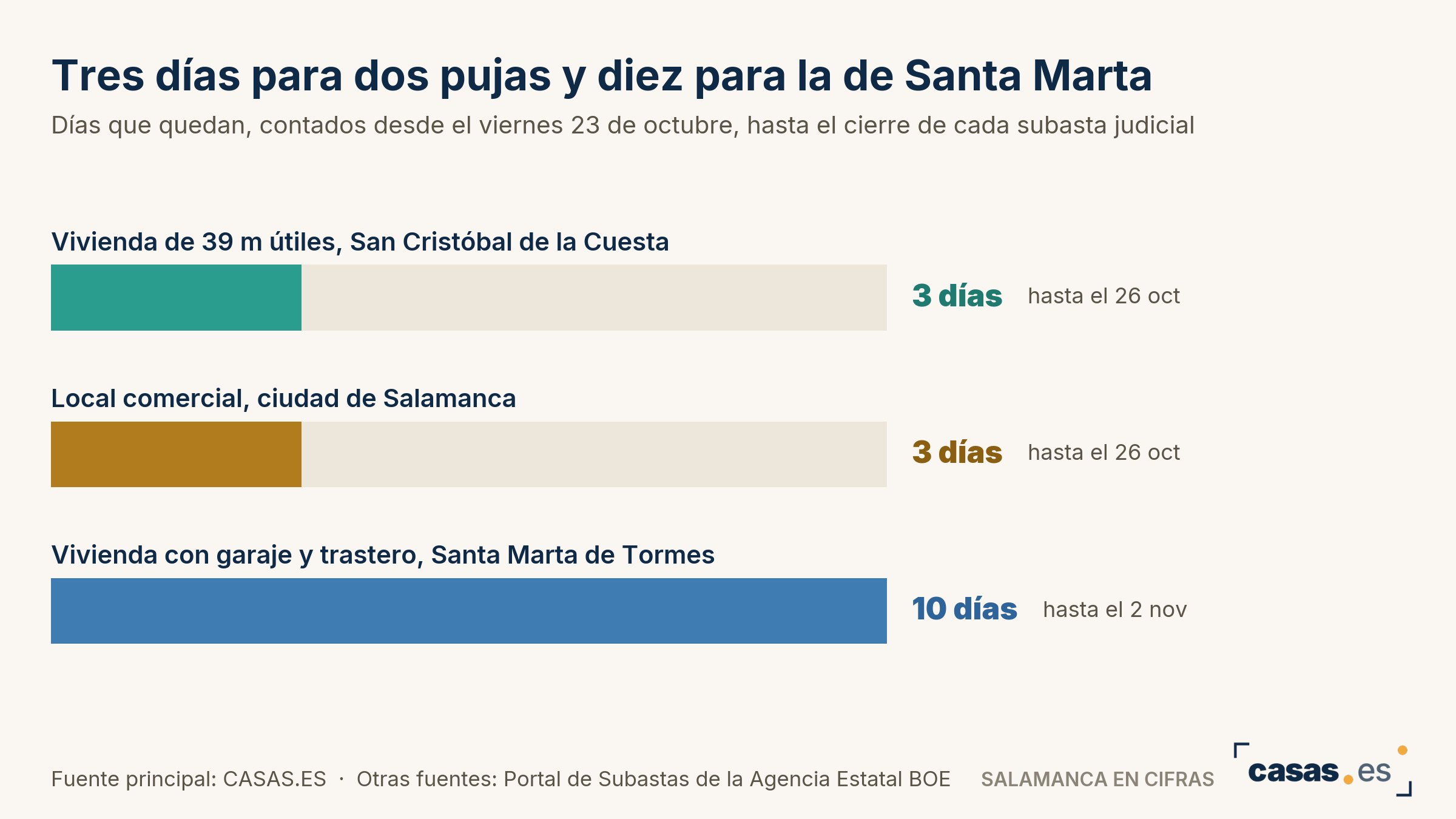 Tres días para dos pujas y diez para la de Santa Marta