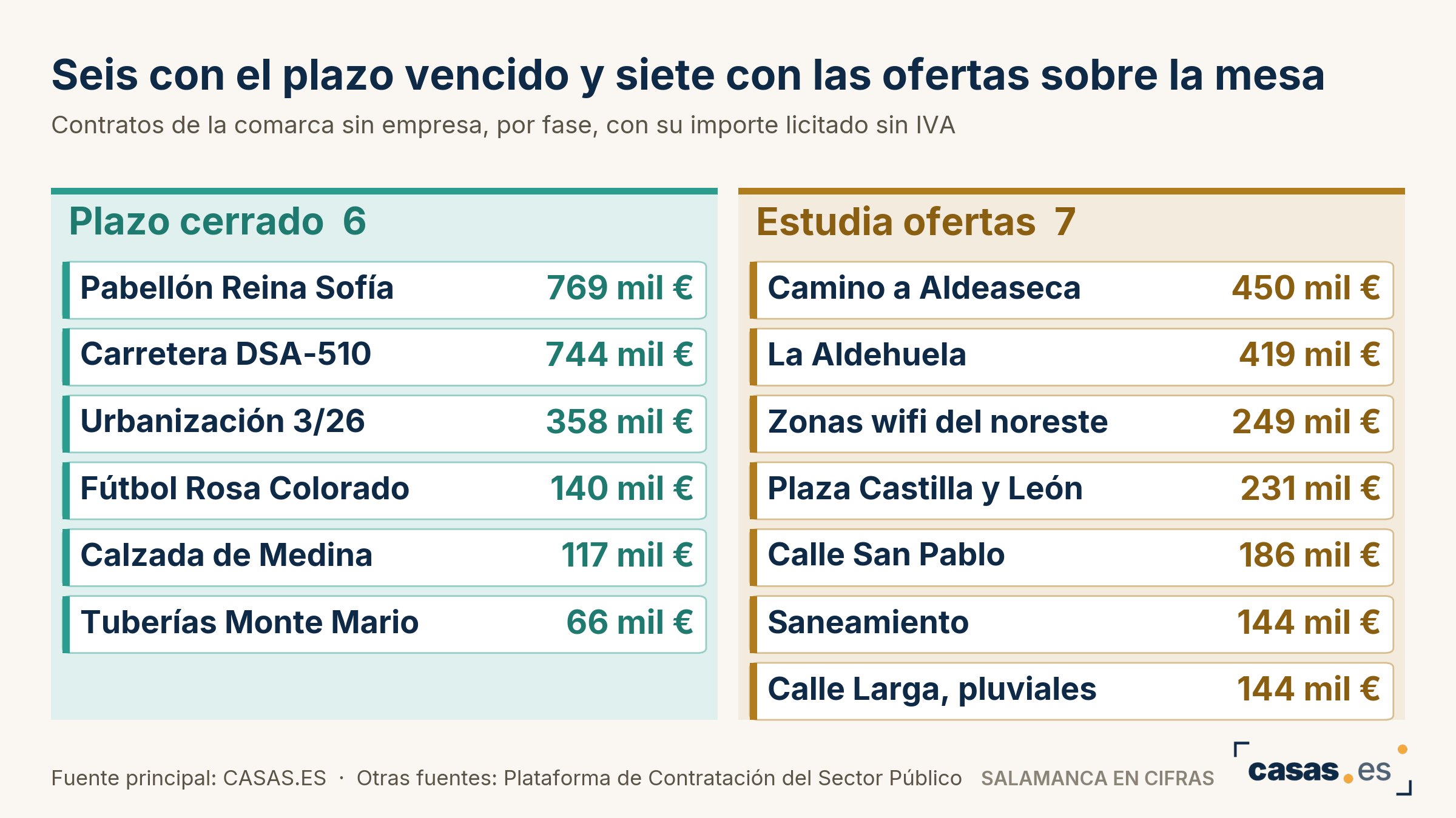 Seis con el plazo vencido y siete con las ofertas sobre la mesa