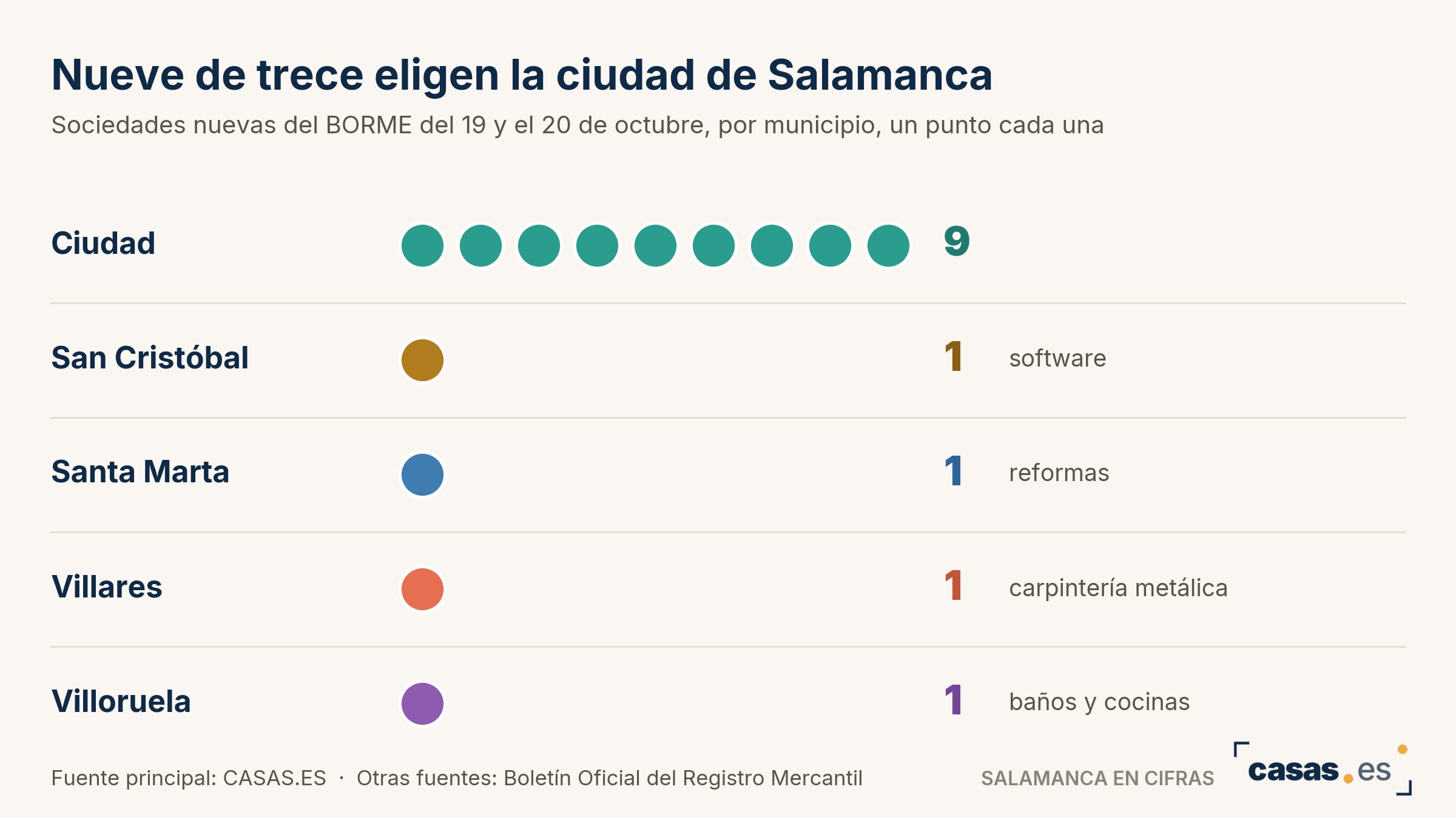 Nueve de trece eligen la ciudad de Salamanca