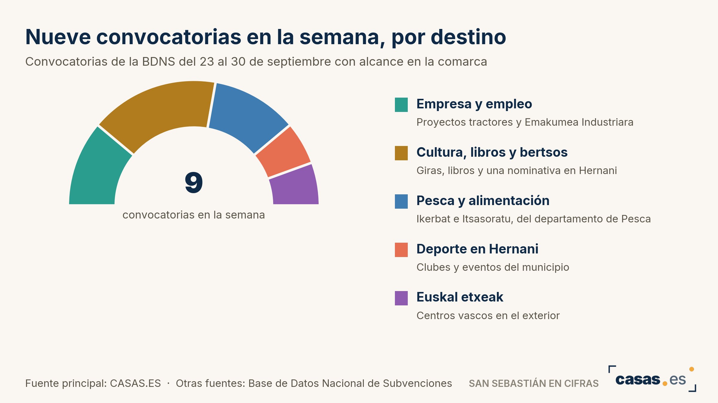 Nueve convocatorias en la semana, por destino