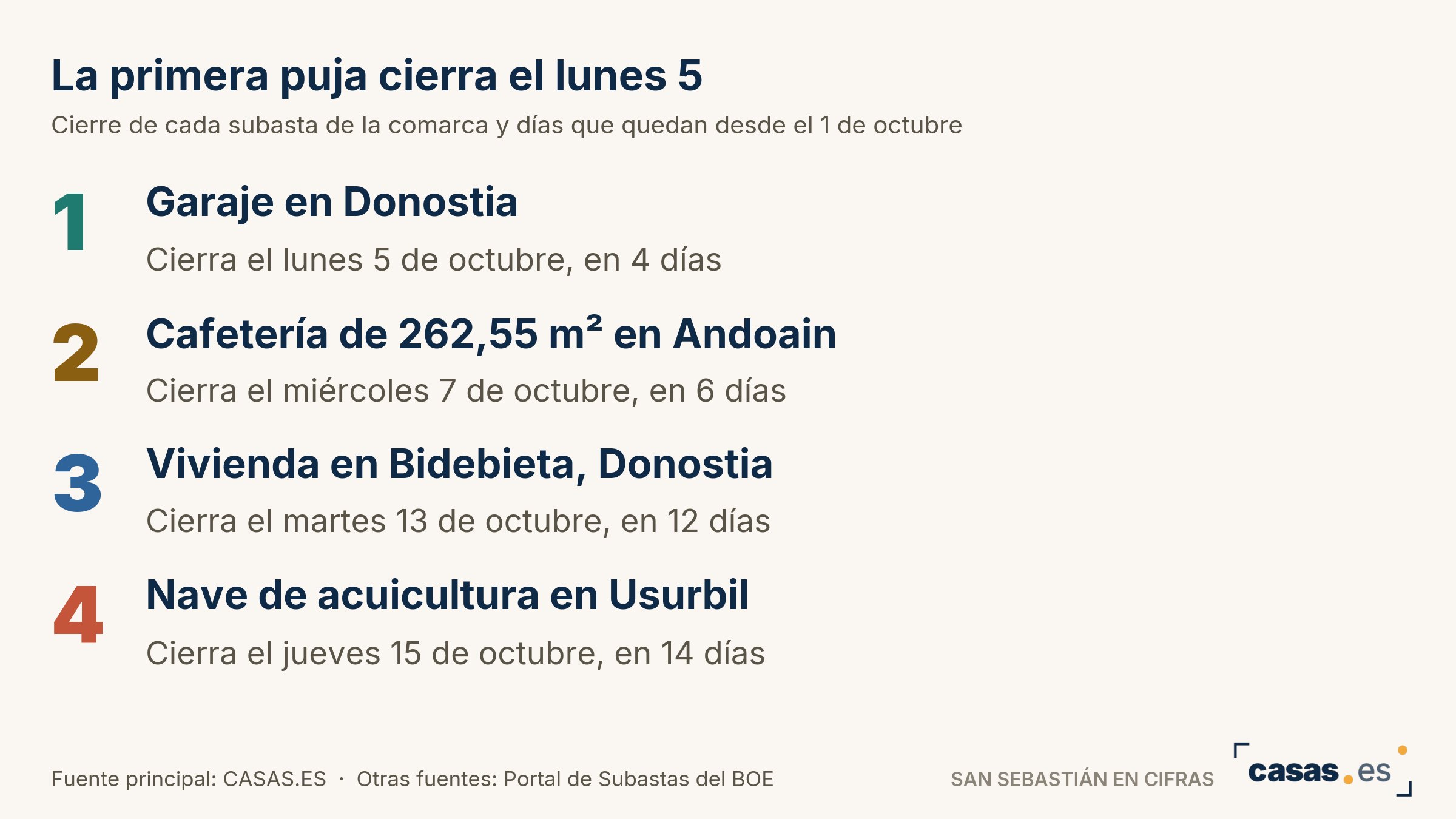 La primera puja cierra el lunes 5