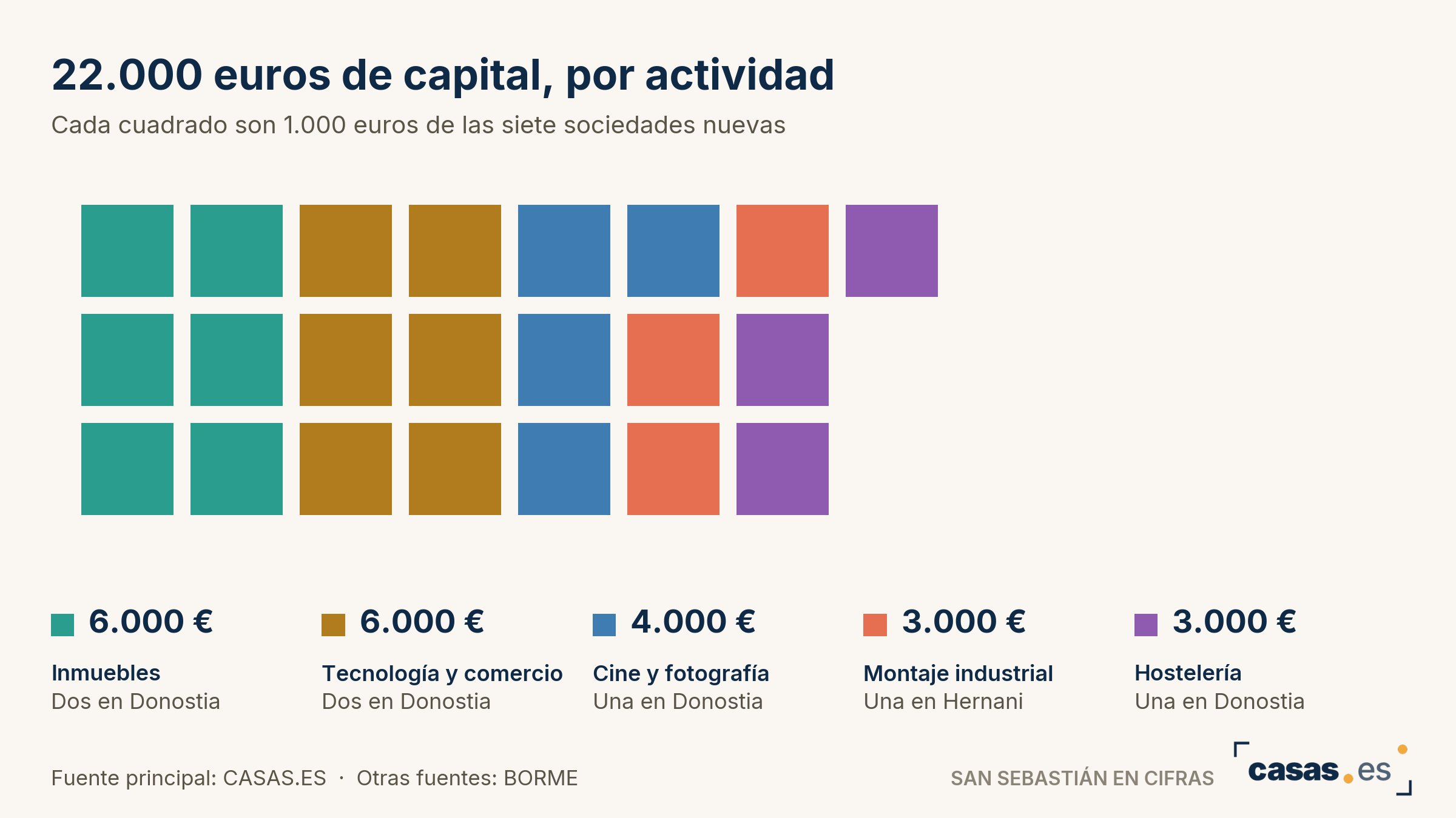 22.000 euros de capital, por actividad