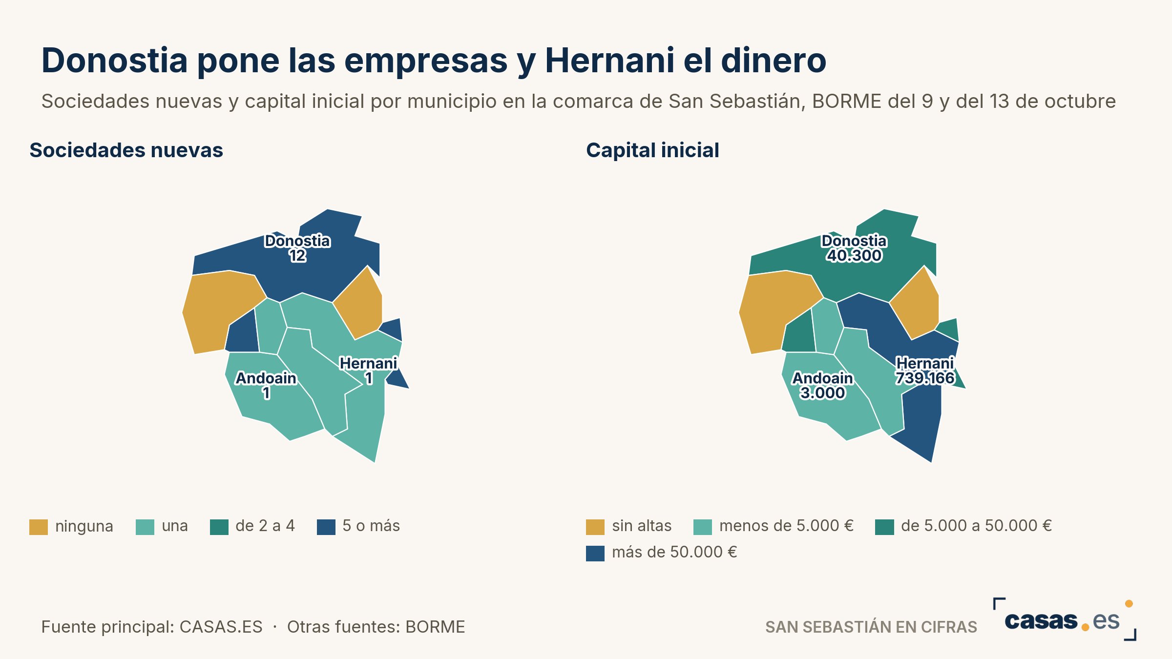 Donostia pone las empresas y Hernani el dinero