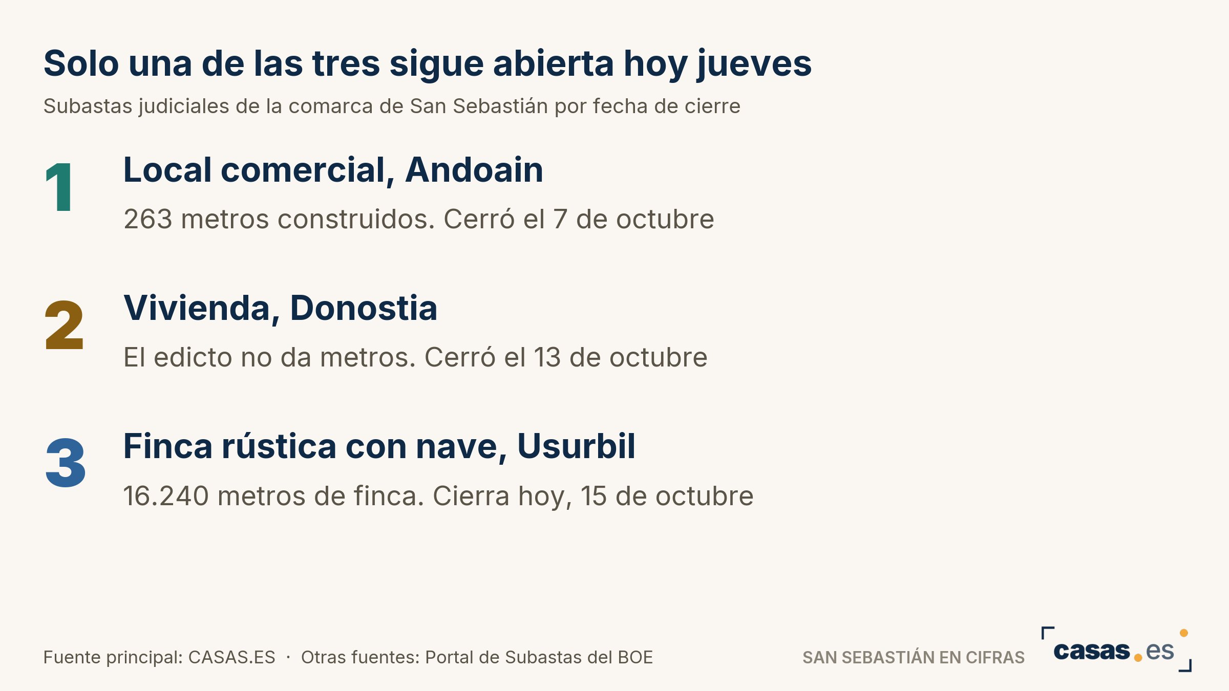 Solo una de las tres sigue abierta hoy jueves