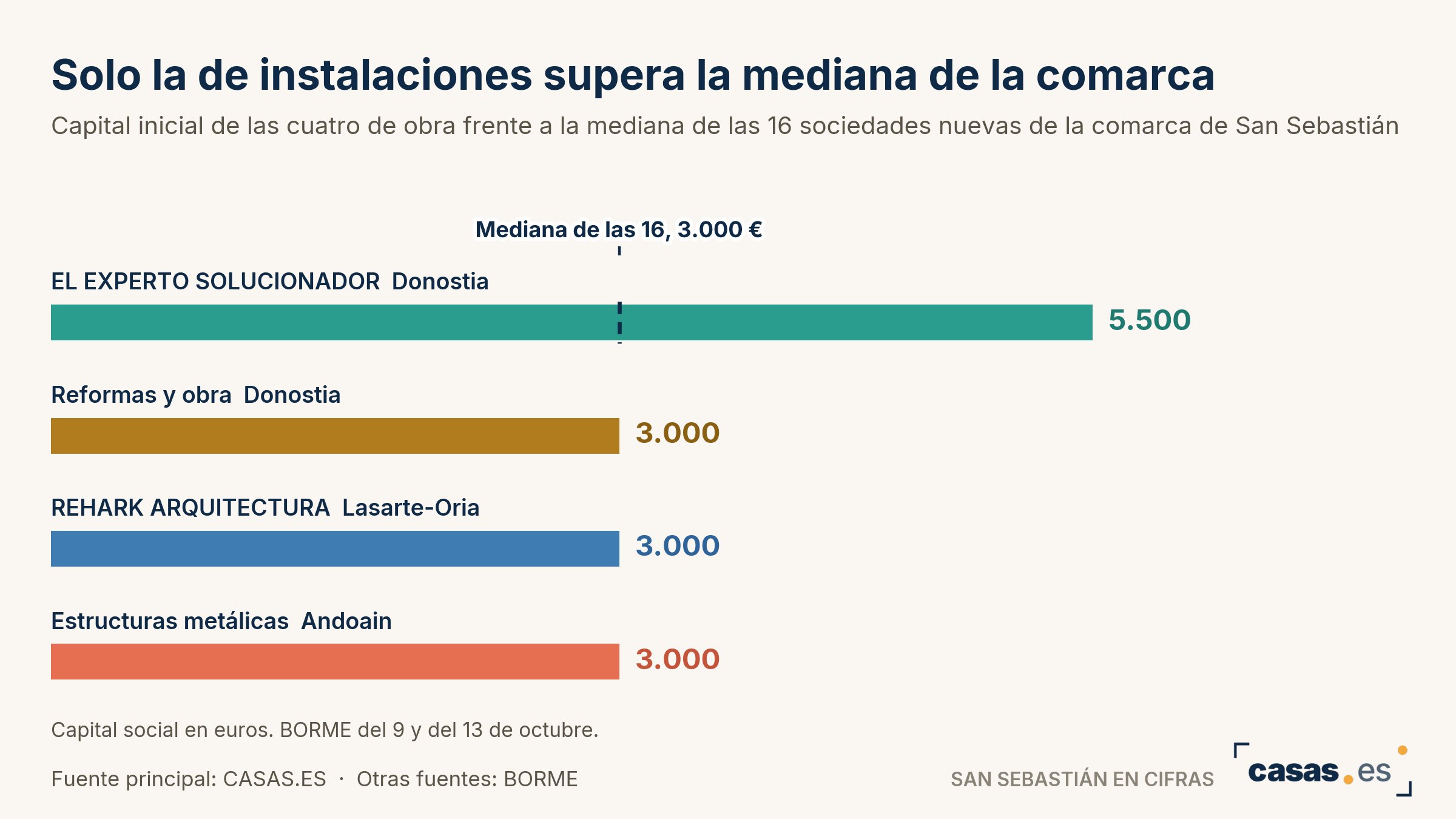 Solo la de instalaciones supera la mediana de la comarca