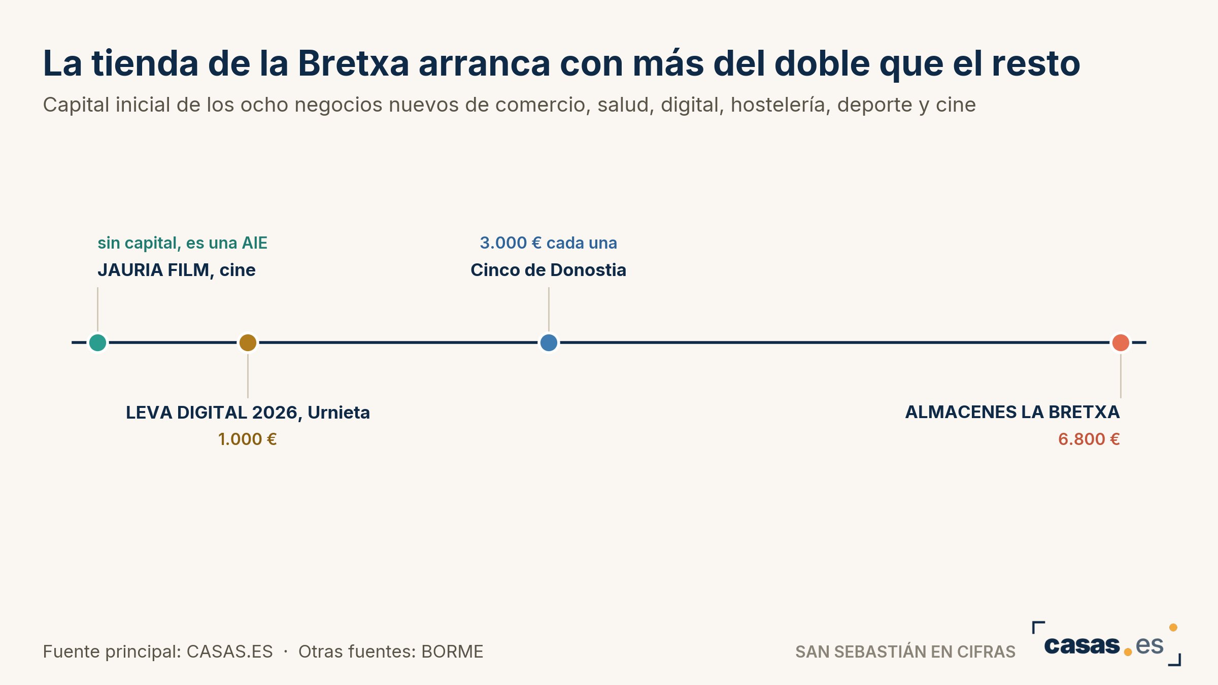 La tienda de la Bretxa arranca con más del doble que el resto