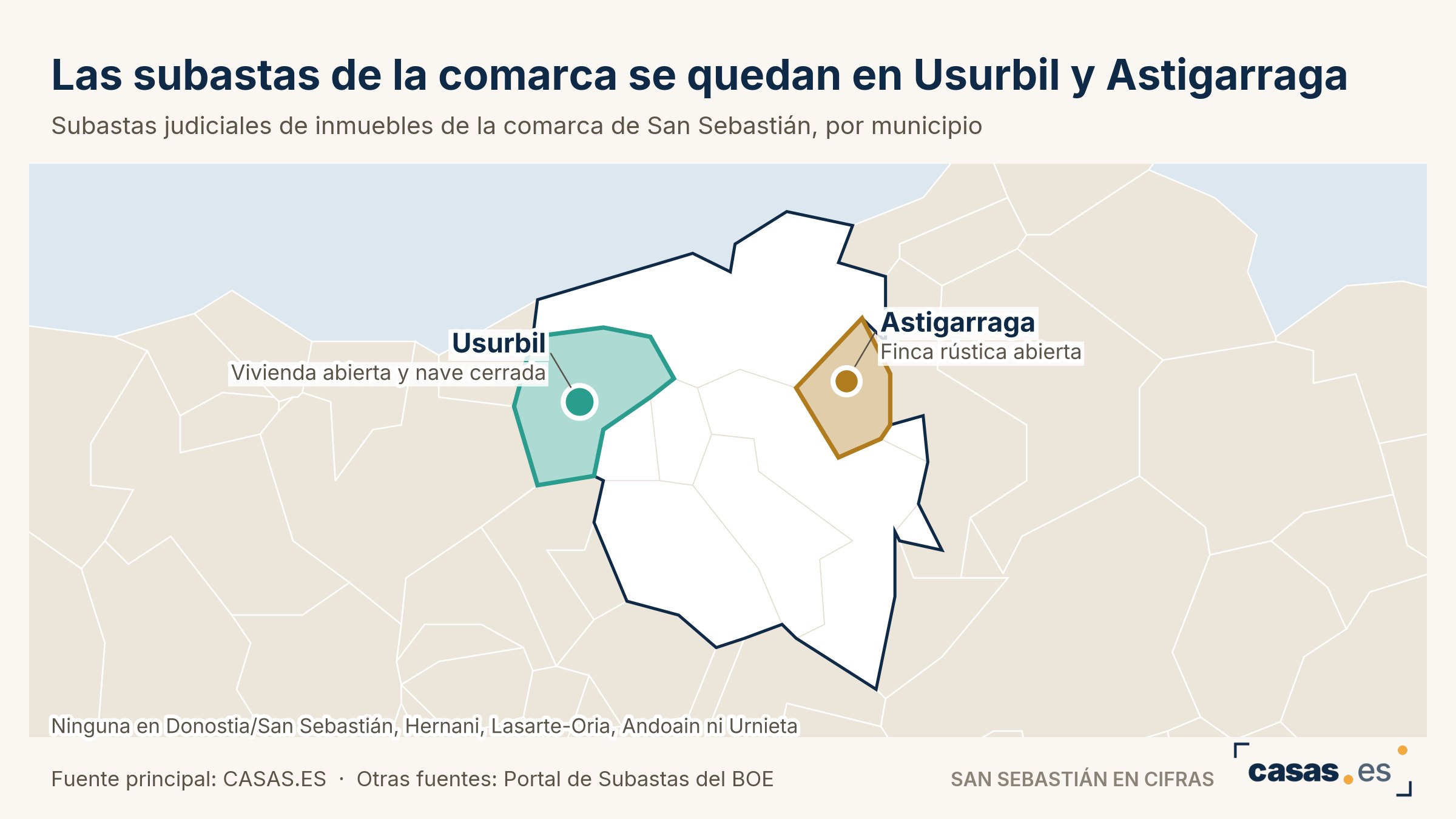 Las subastas de la comarca se quedan en Usurbil y Astigarraga