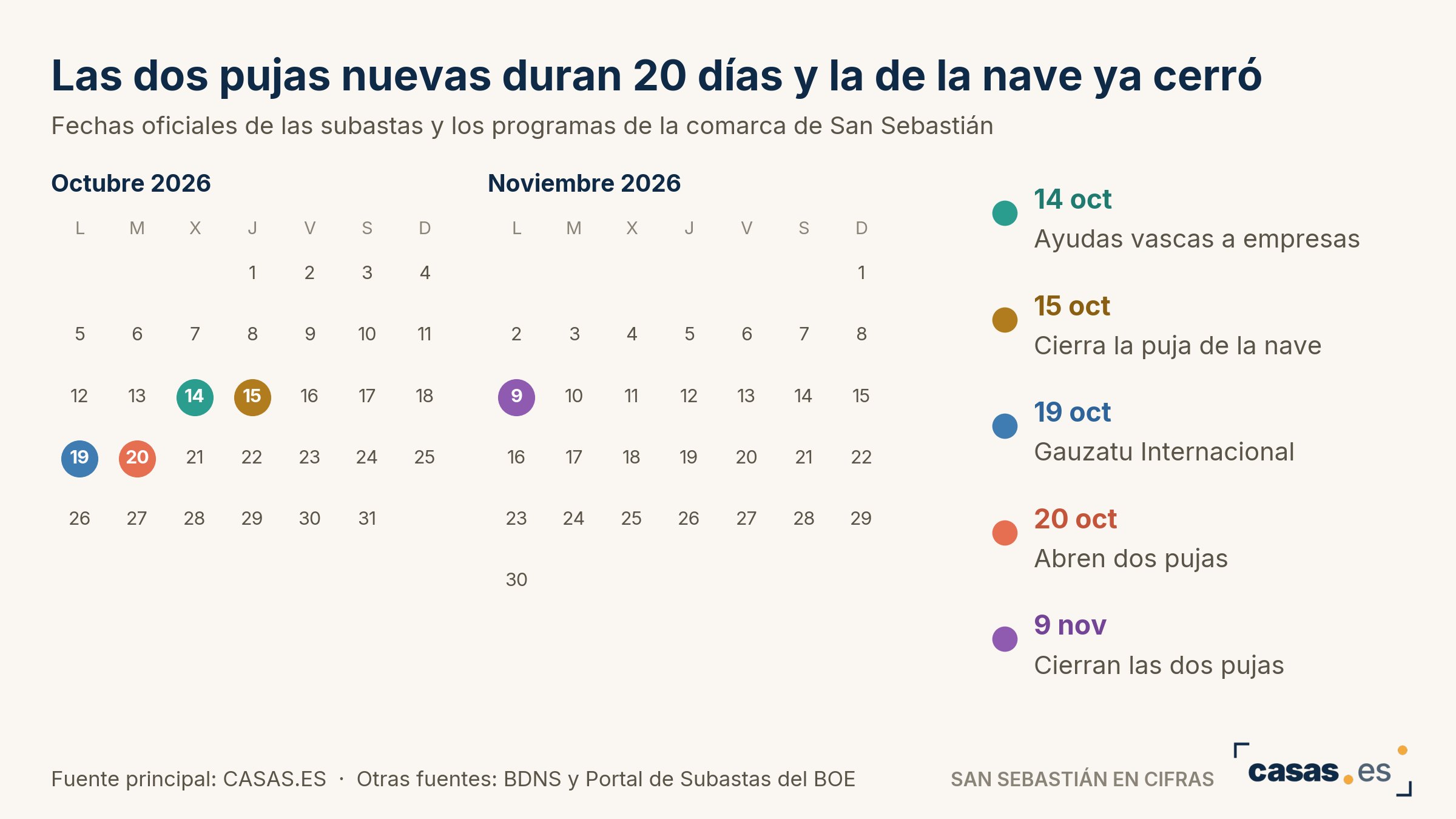 Las dos pujas nuevas duran 20 días y la de la nave ya cerró