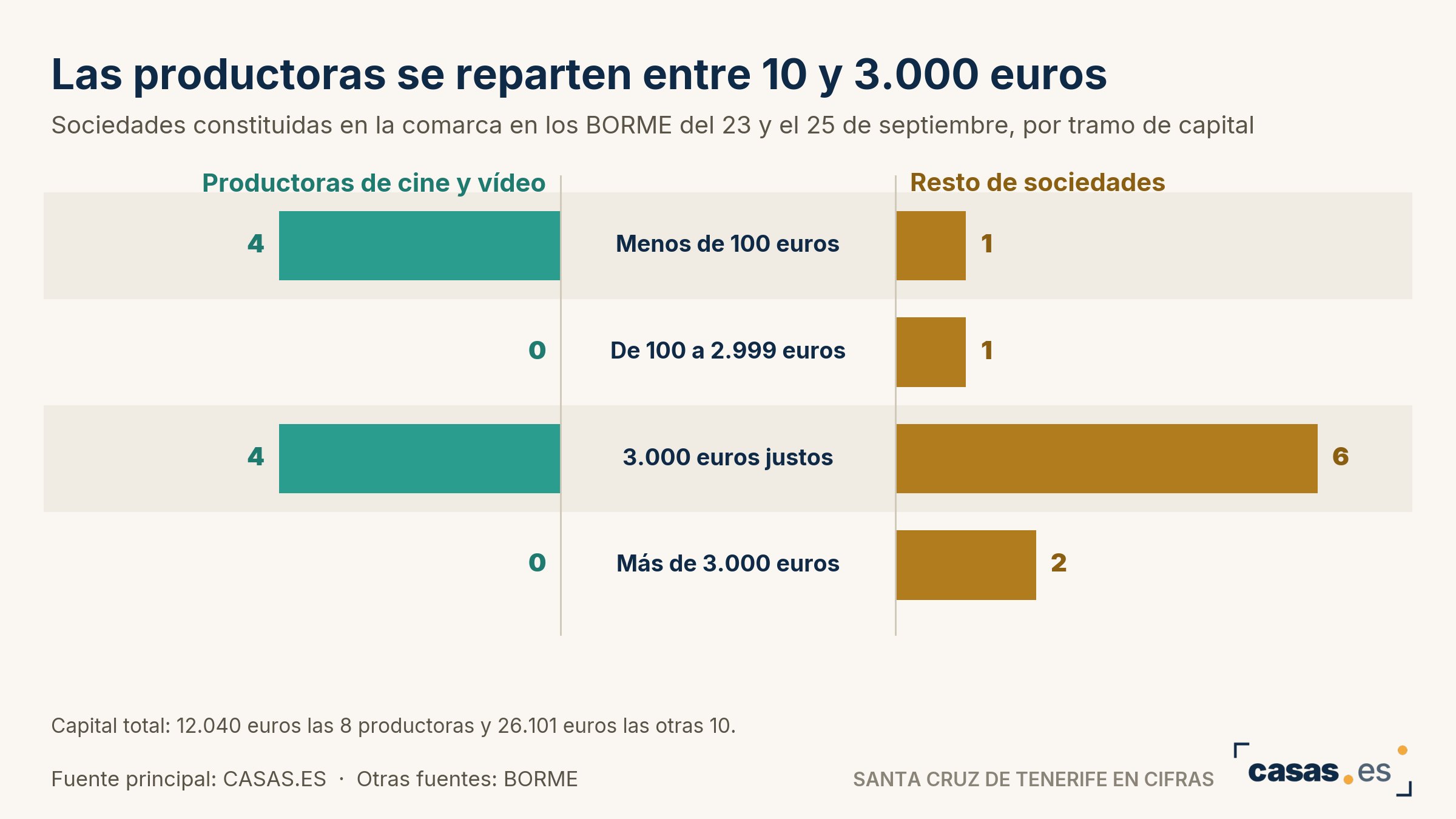 Las productoras se reparten entre 10 y 3.000 euros