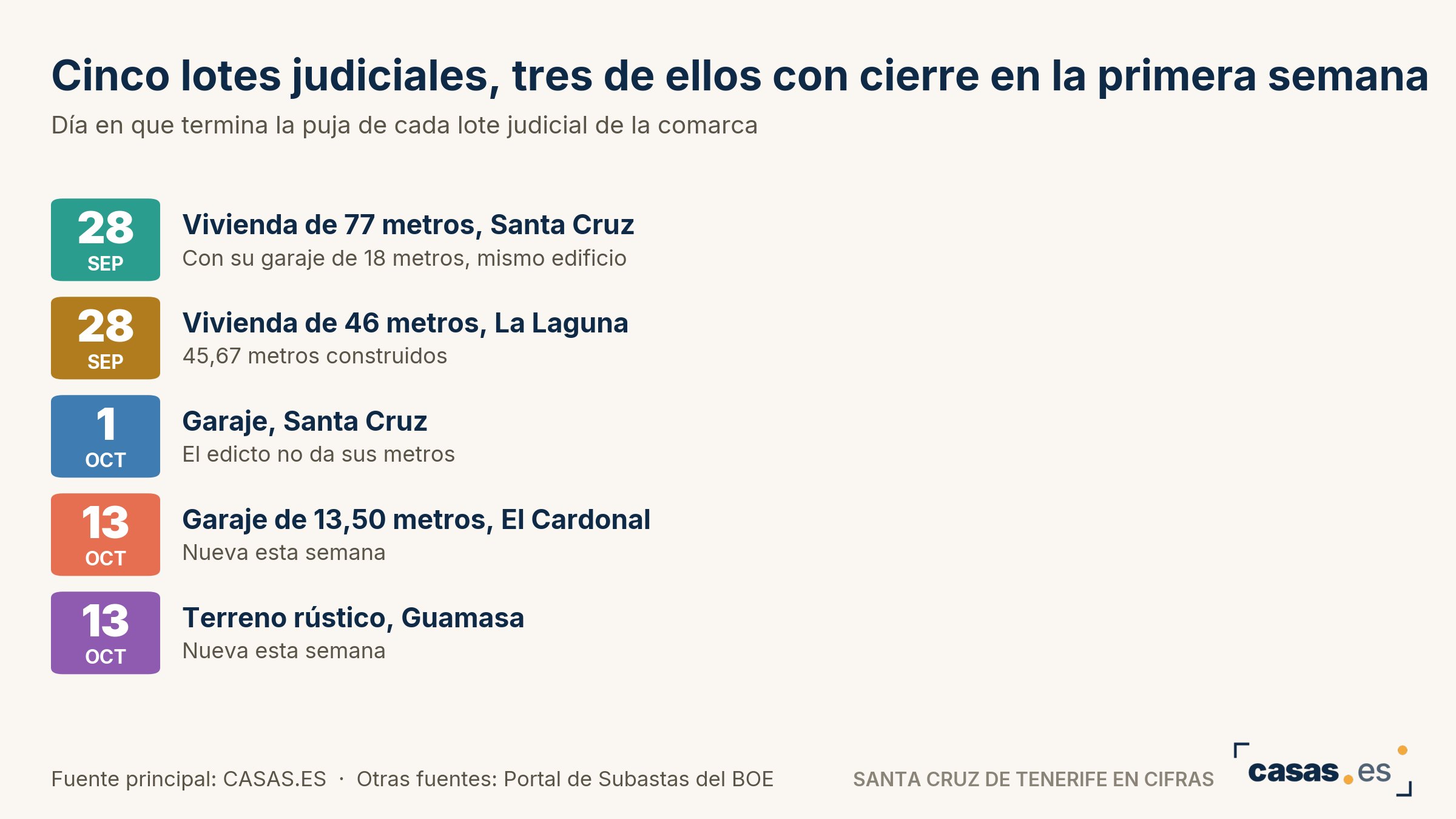 Cinco lotes judiciales, tres de ellos con cierre en la primera semana