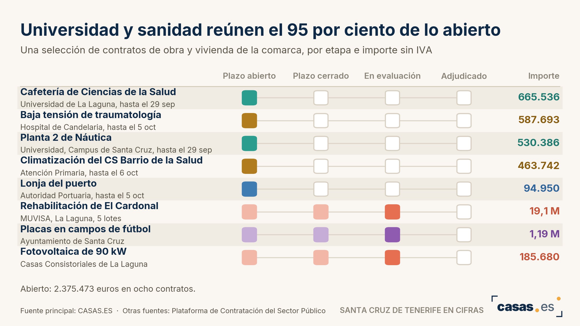 Universidad y sanidad reúnen el 95 por ciento de lo abierto