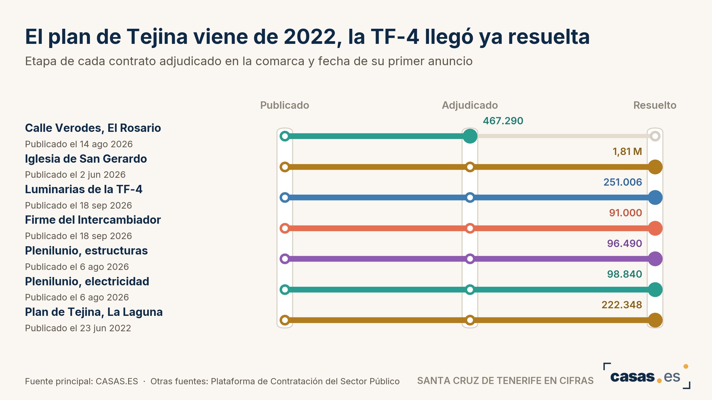El plan de Tejina viene de 2022, la TF-4 llegó ya resuelta