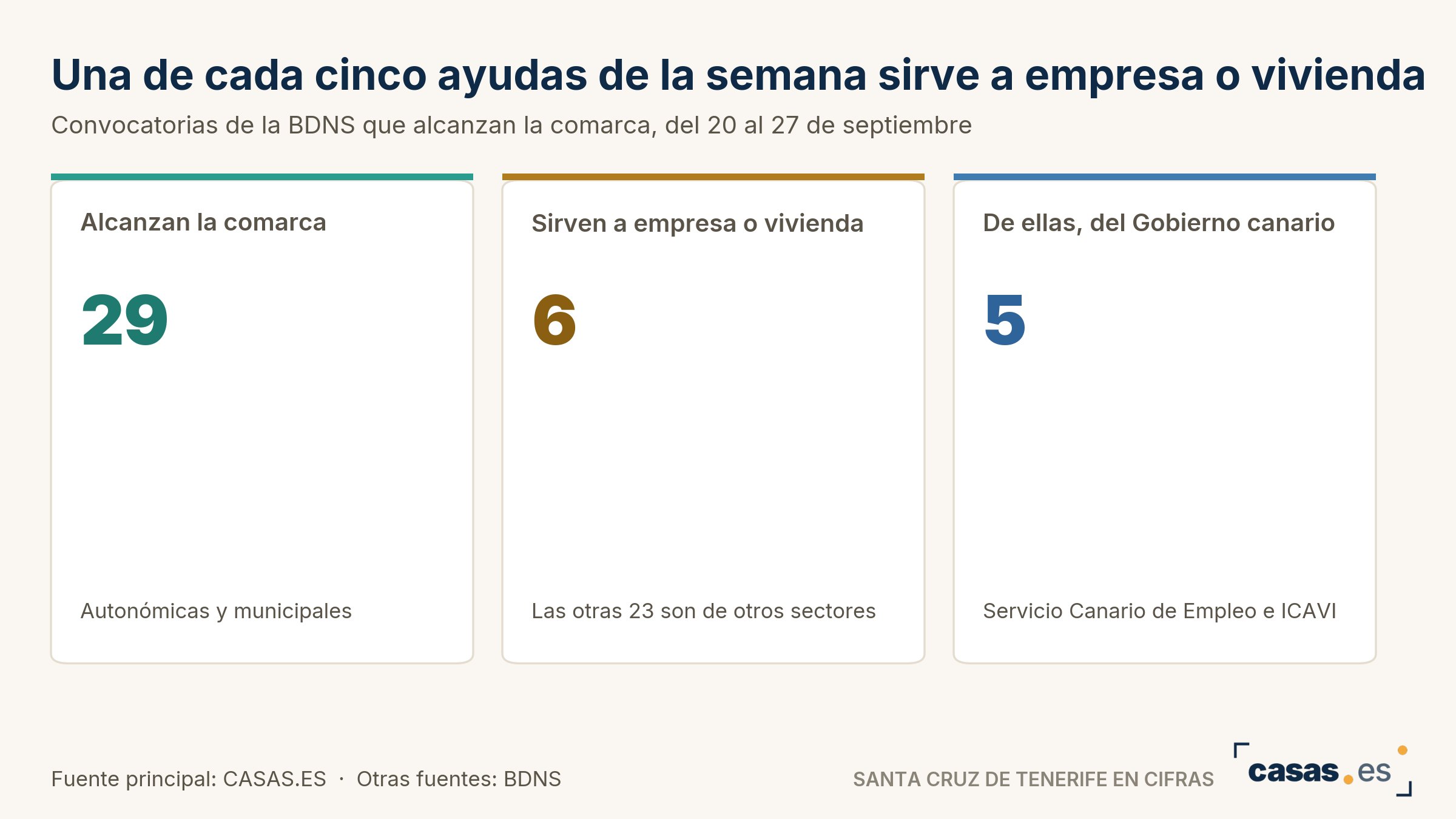 Una de cada cinco ayudas de la semana sirve a empresa o vivienda