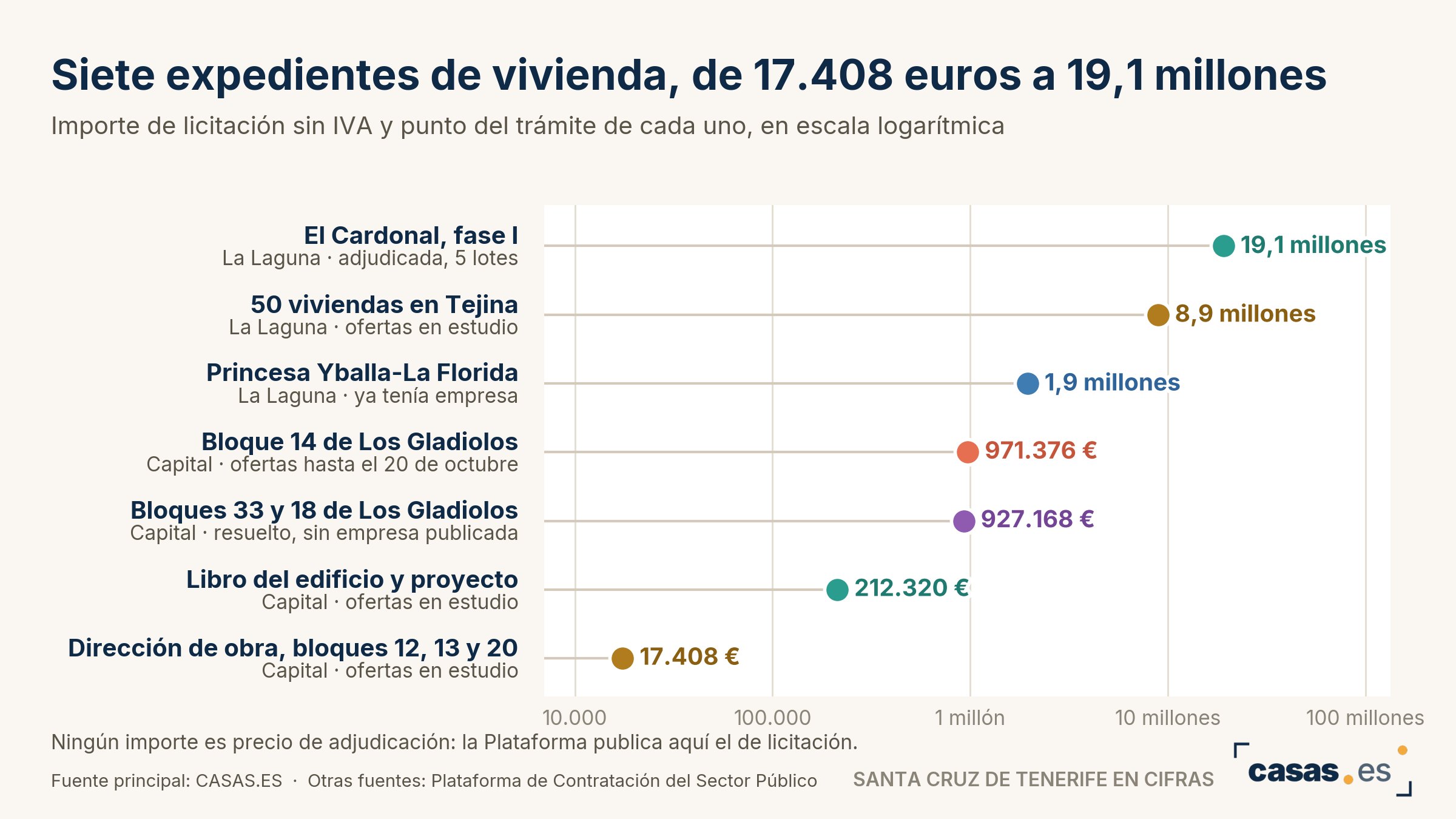 Siete expedientes de vivienda, de 17.408 euros a 19,1 millones