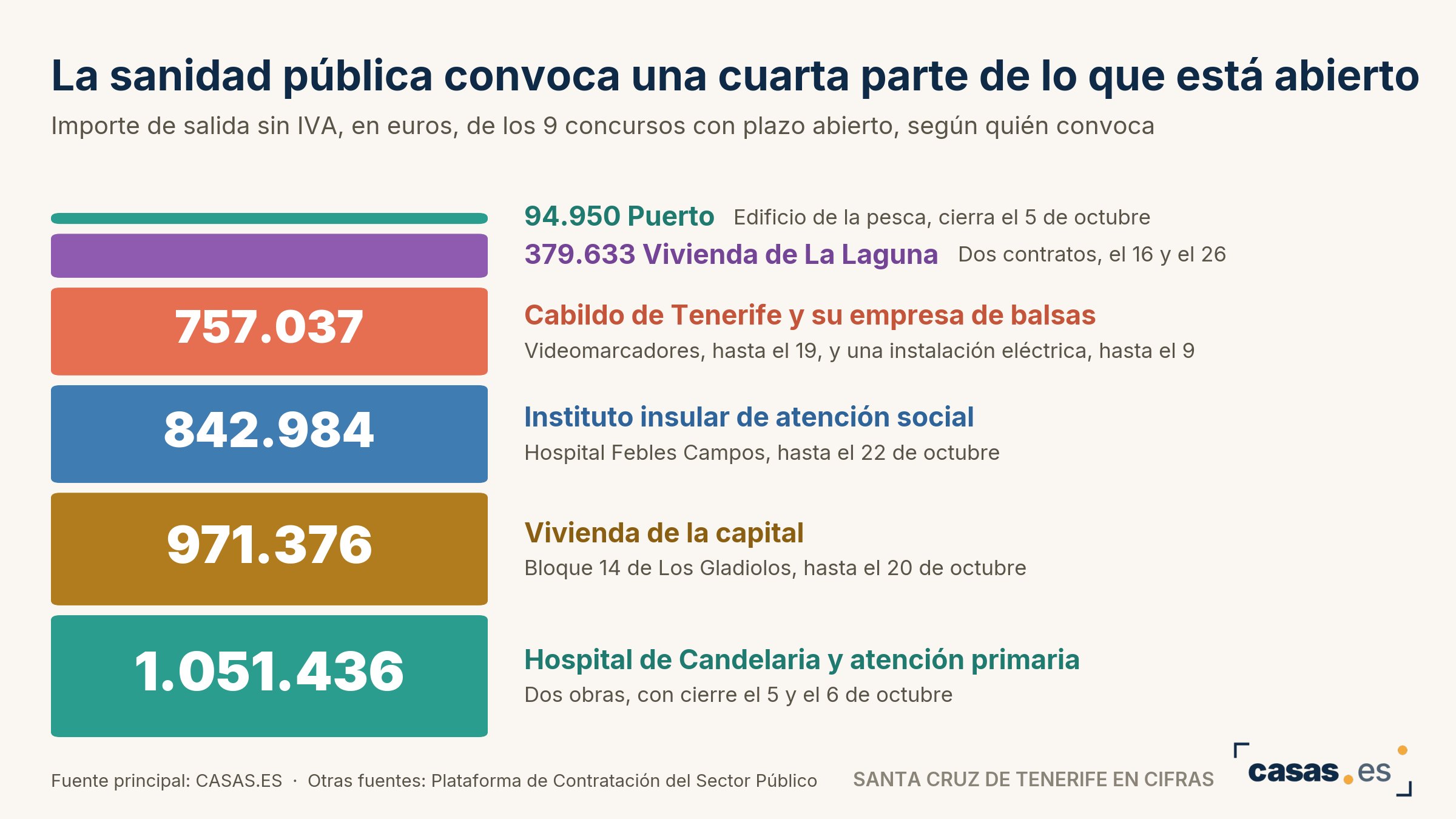 La sanidad pública convoca una cuarta parte de lo que está abierto