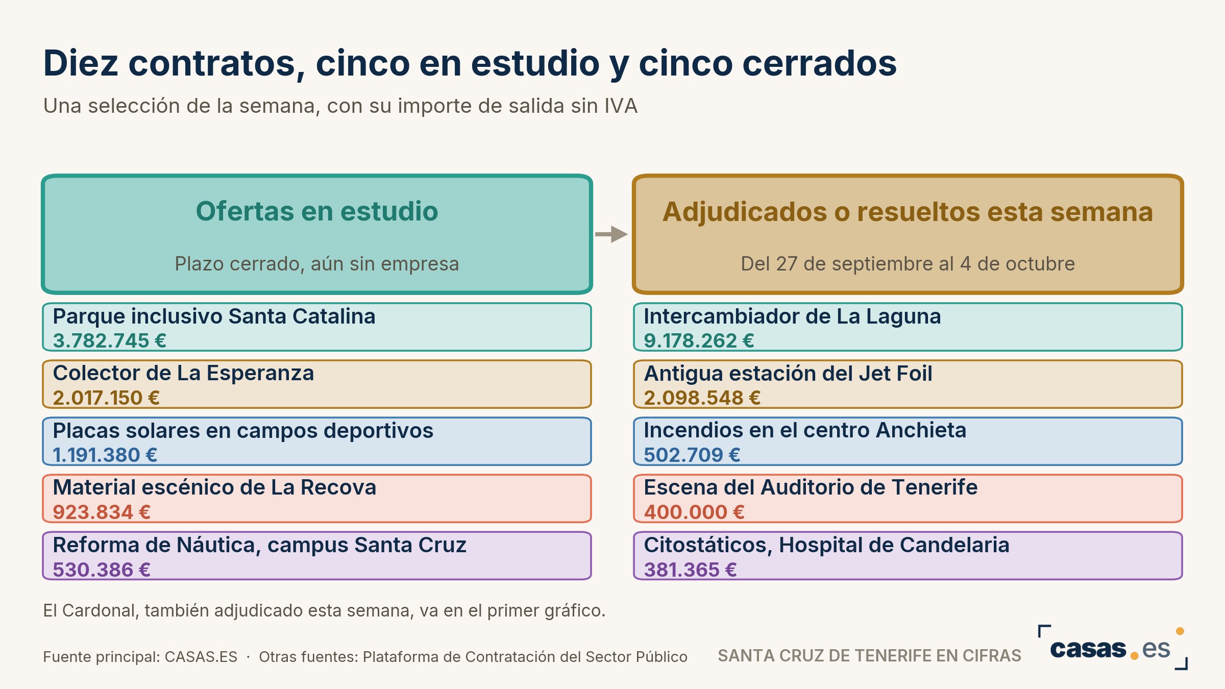 Diez contratos, cinco en estudio y cinco cerrados