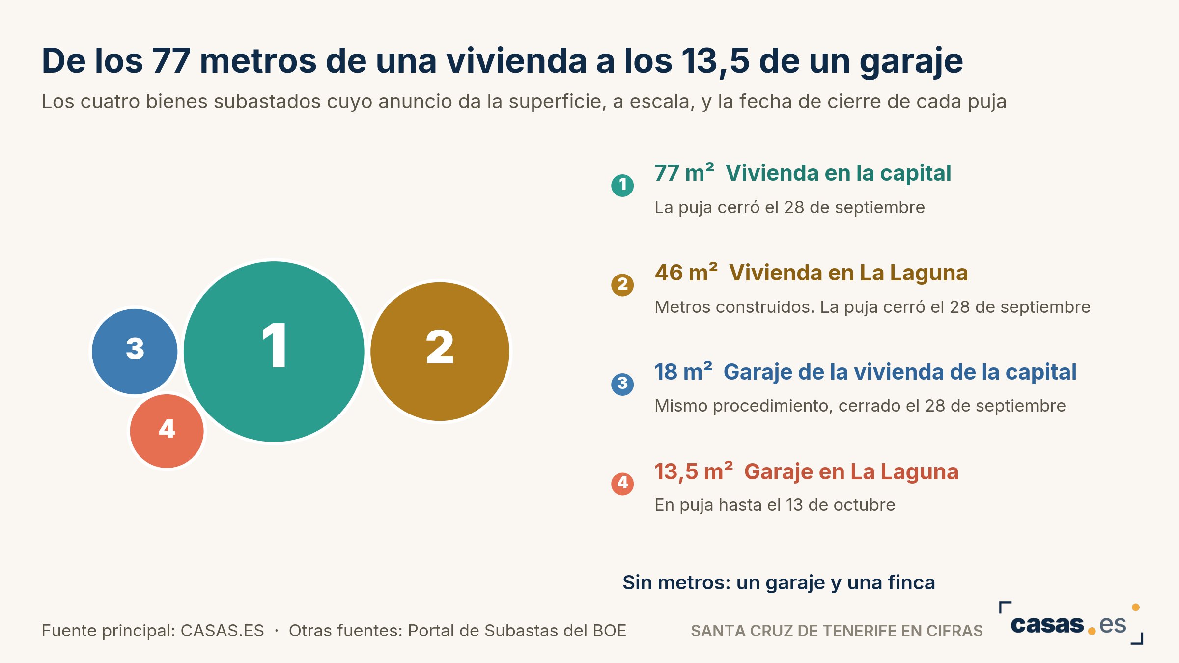 De los 77 metros de una vivienda a los 13,5 de un garaje