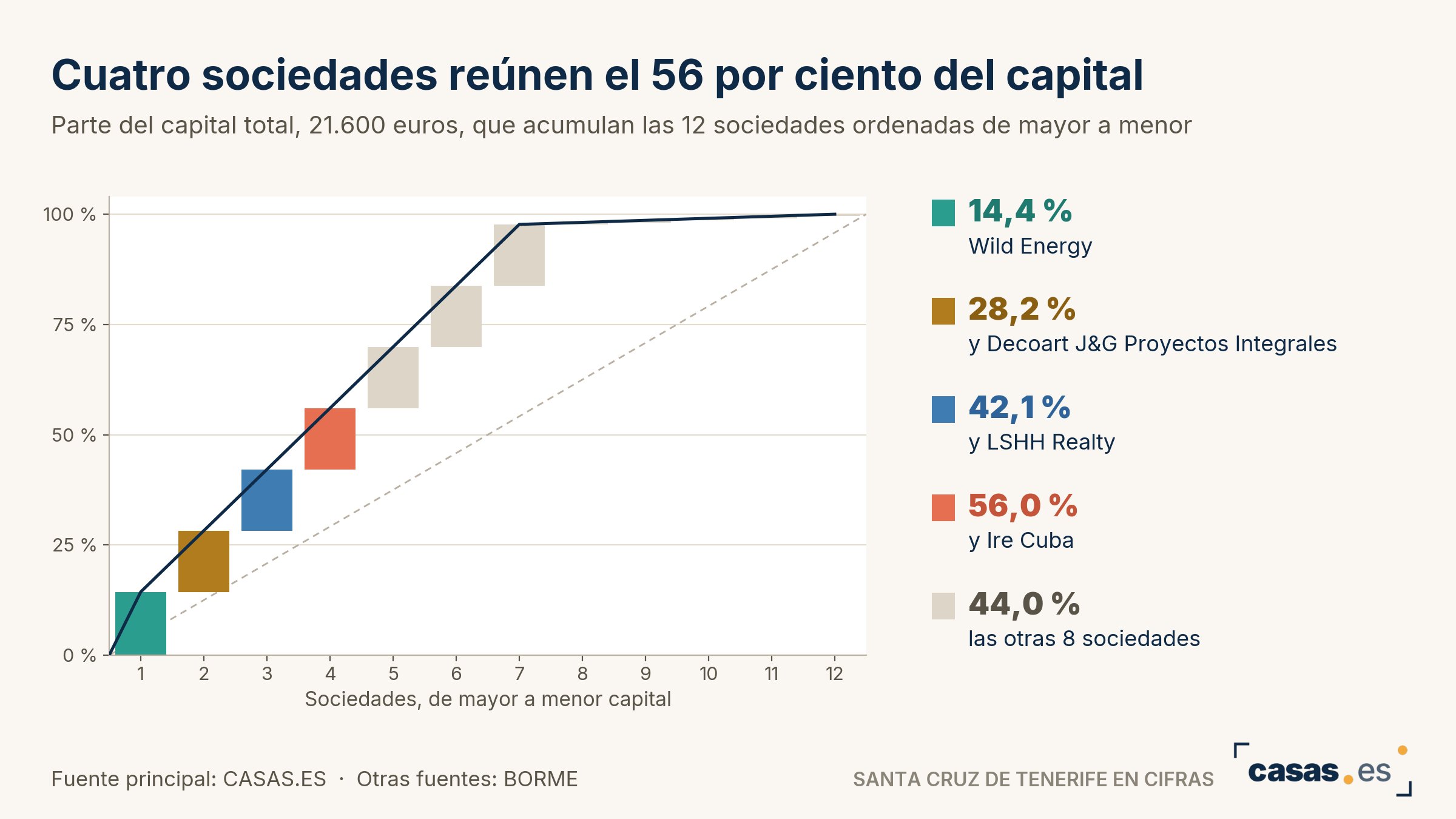 Cuatro sociedades reúnen el 56 por ciento del capital