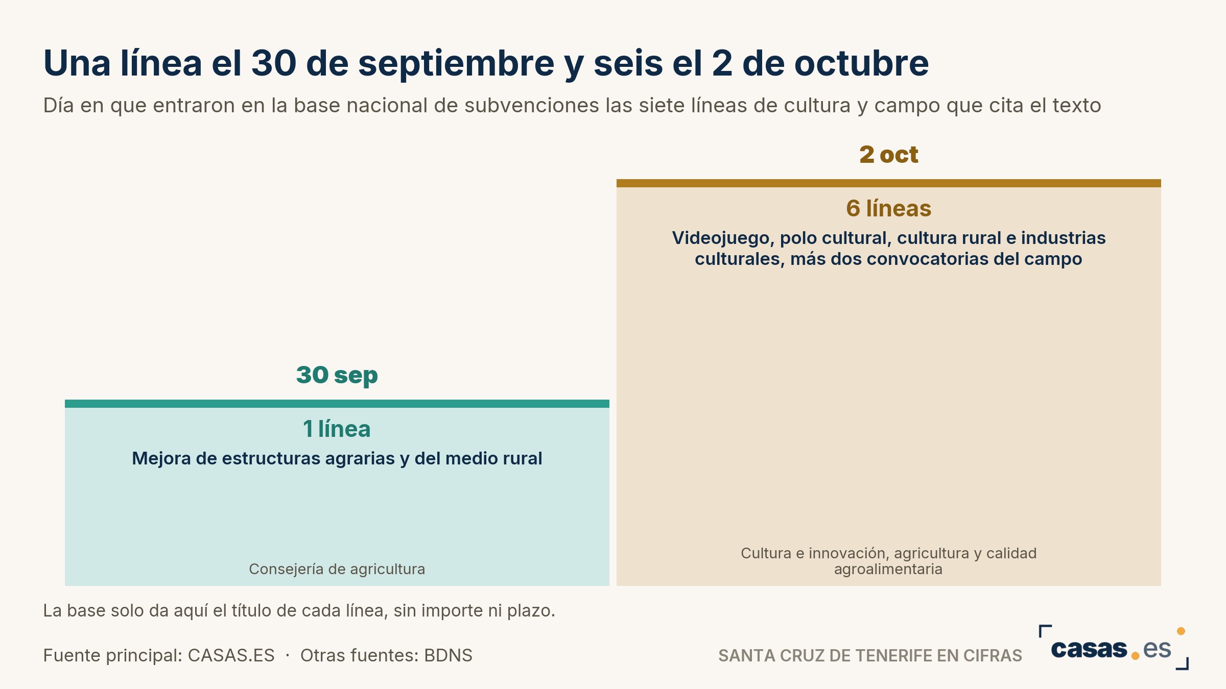 Una línea el 30 de septiembre y seis el 2 de octubre