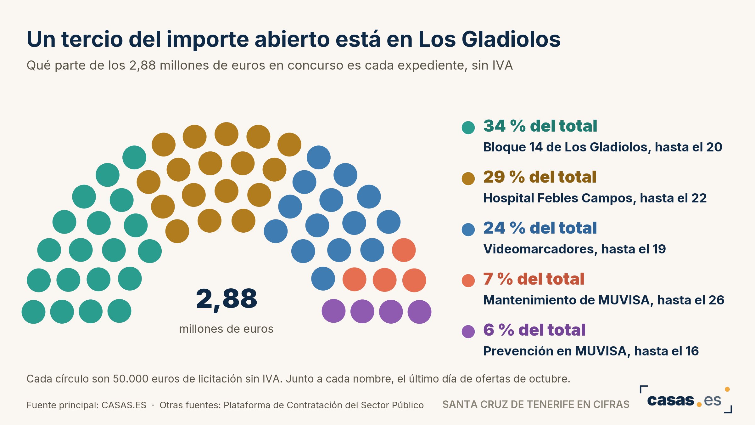 Un tercio del importe abierto está en Los Gladiolos