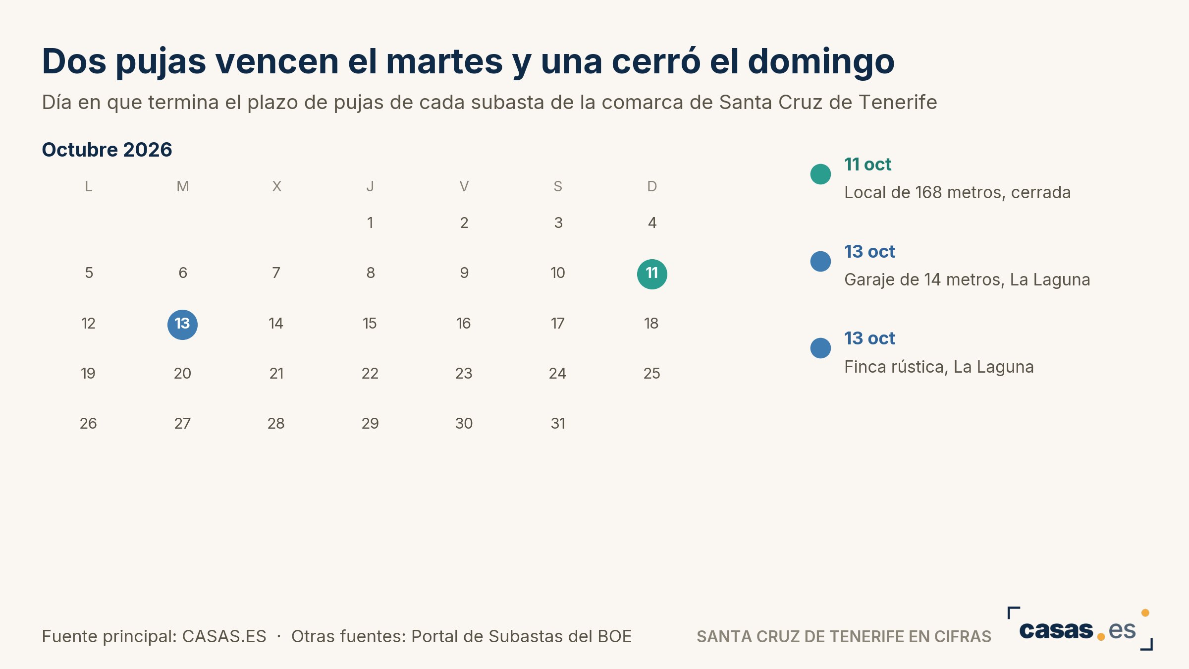 Dos pujas vencen el martes y una cerró el domingo