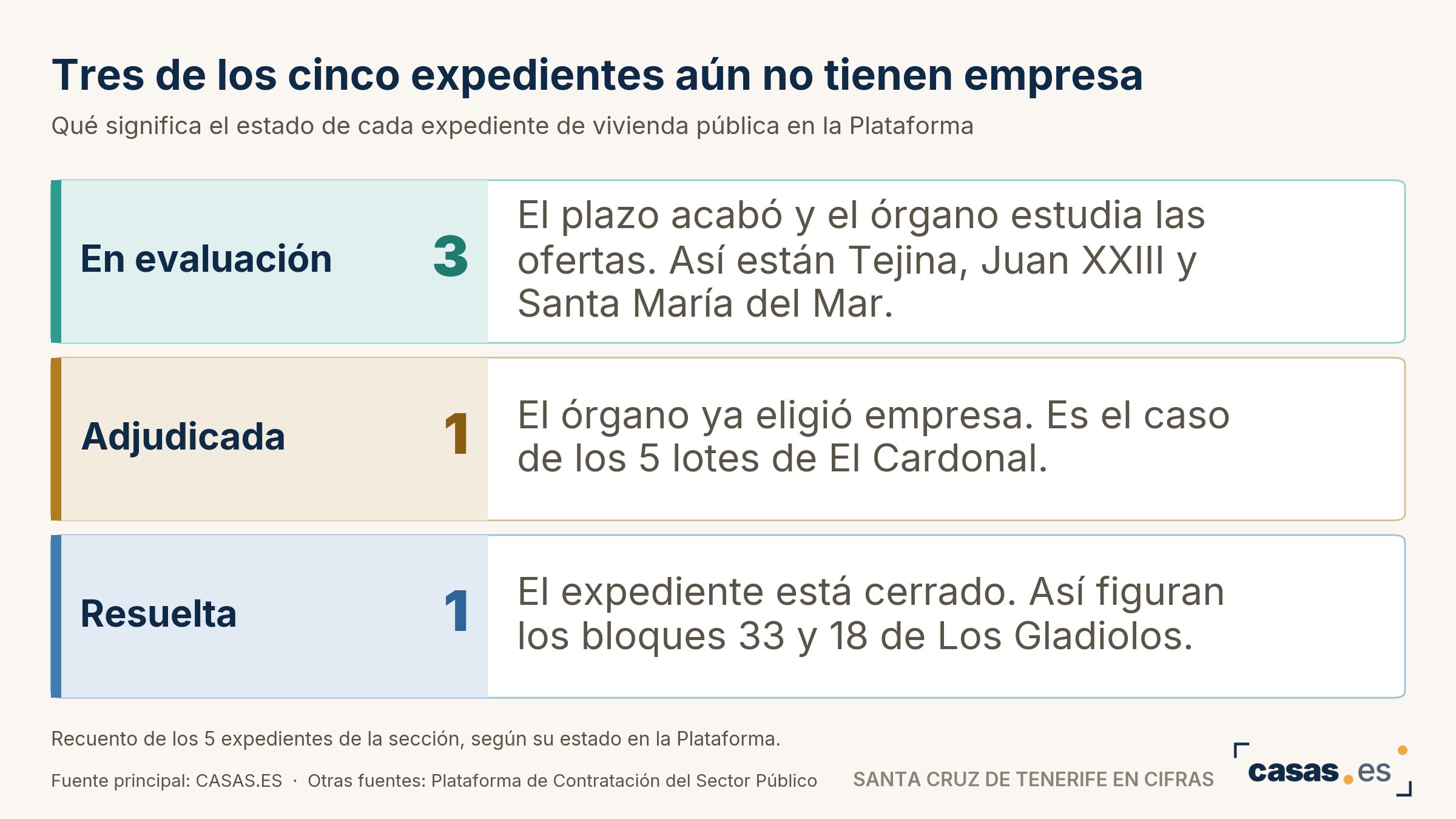 Tres de los cinco expedientes aún no tienen empresa