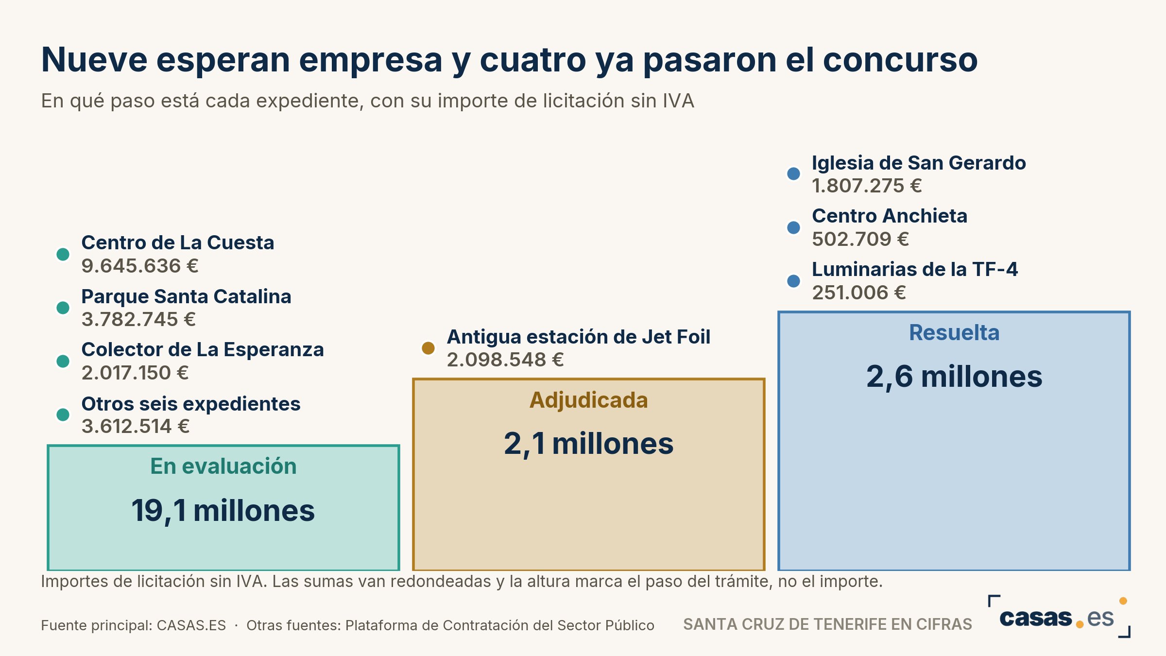 Nueve esperan empresa y cuatro ya pasaron el concurso