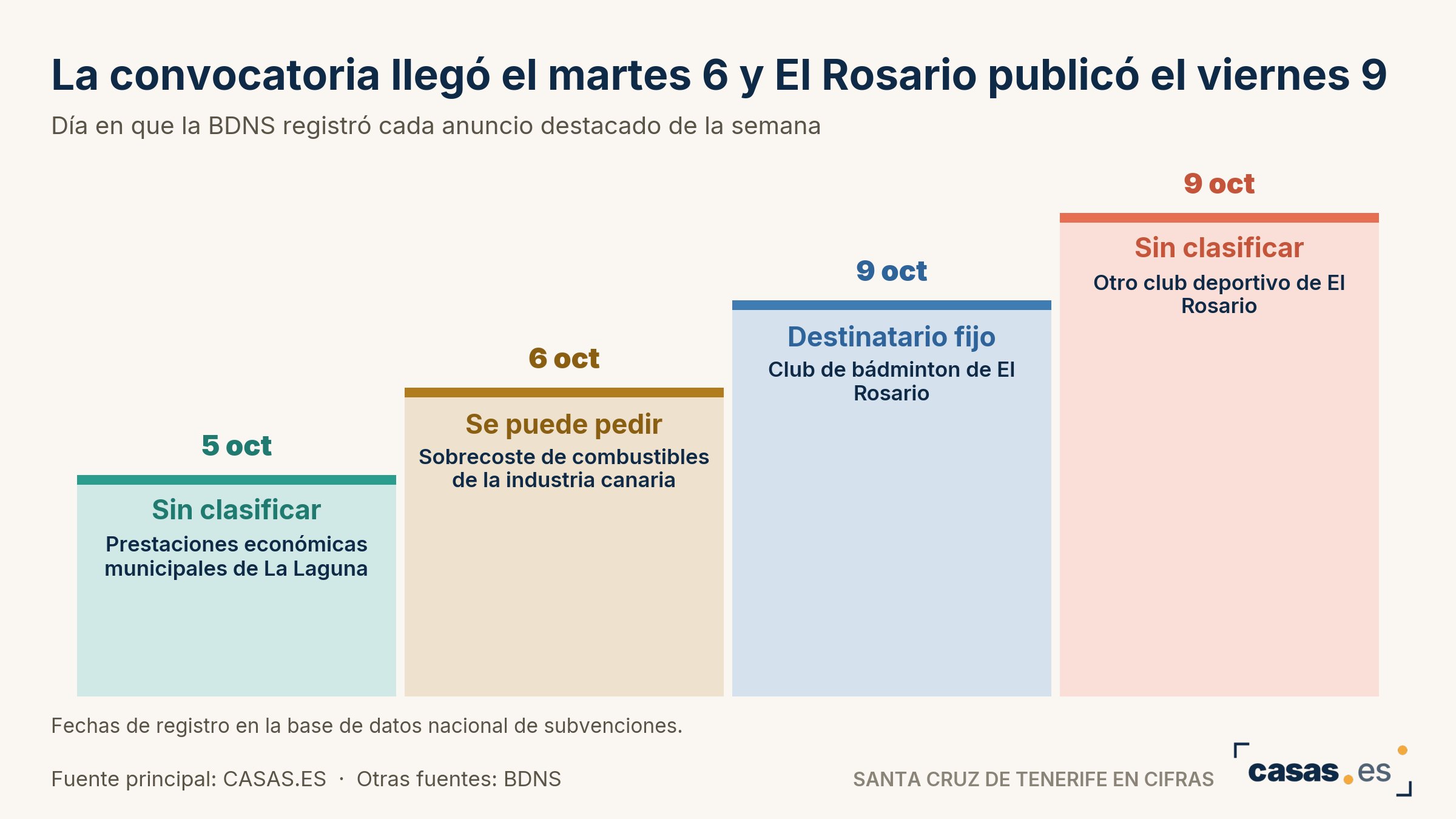 La convocatoria llegó el martes 6 y El Rosario publicó el viernes 9