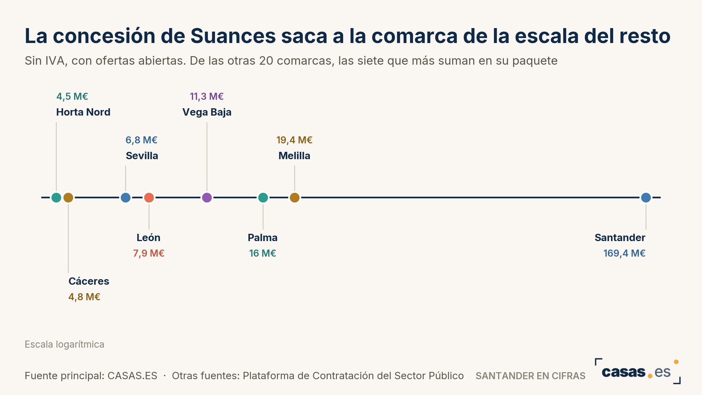 La concesión de Suances saca a la comarca de la escala del resto