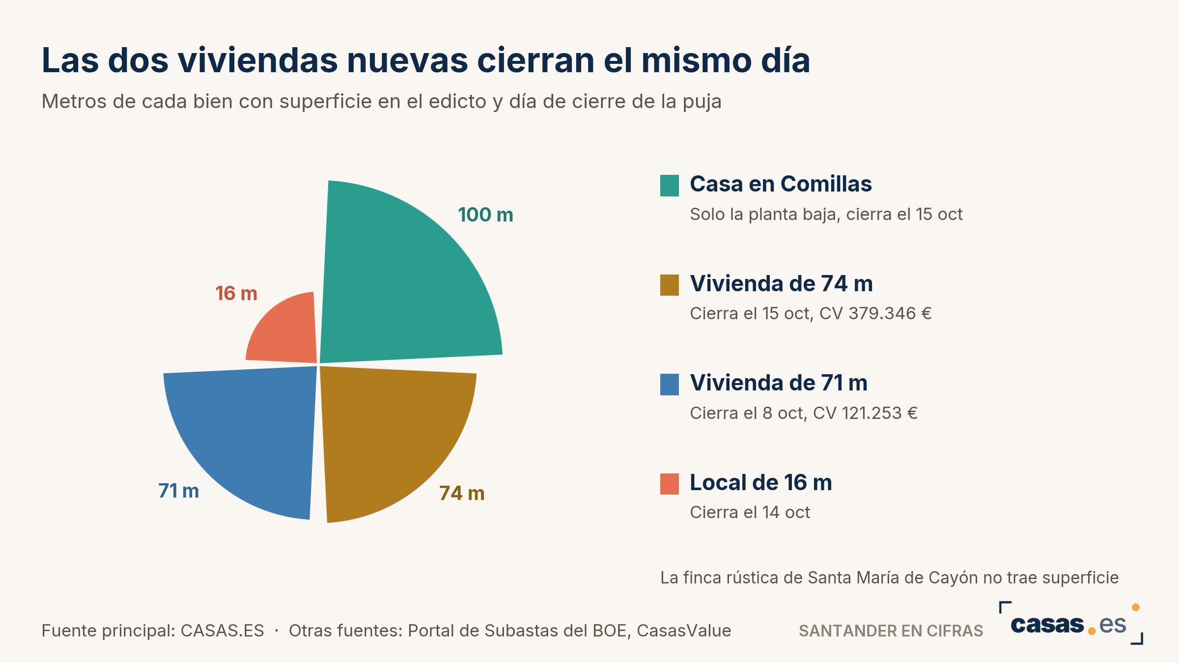 Las dos viviendas nuevas cierran el mismo día